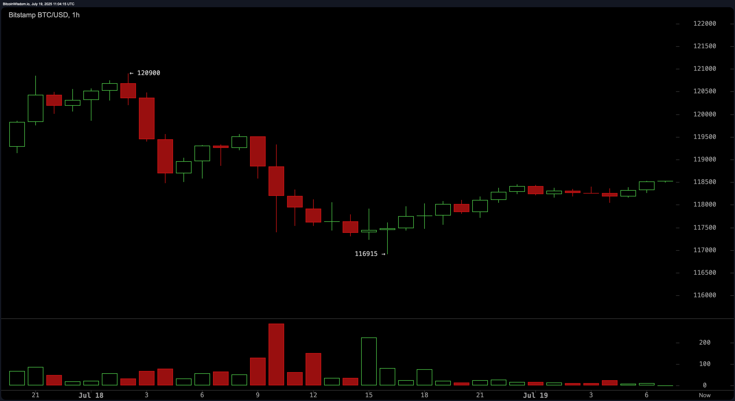 Bitcoin Price Watch: Momentum Cools but Uptrend Remains Intact Bitcoin Price Watch: Momentum Cools but Uptrend Remains Intact