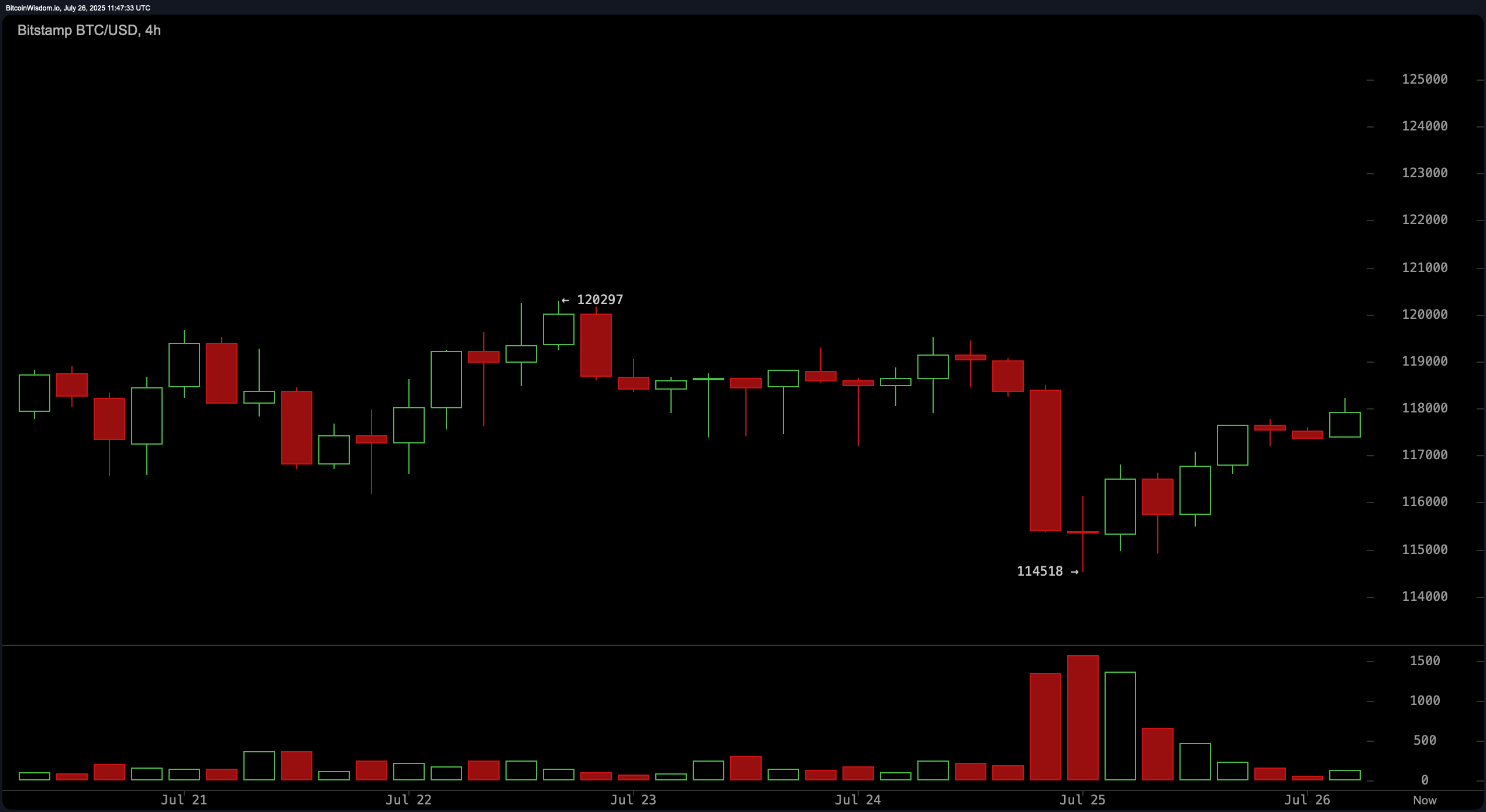 Bitcoin Price Watch: Bullish Bias Remains Above $114K Floor Bitcoin Price Watch: Bullish Bias Remains Above $114K Floor
