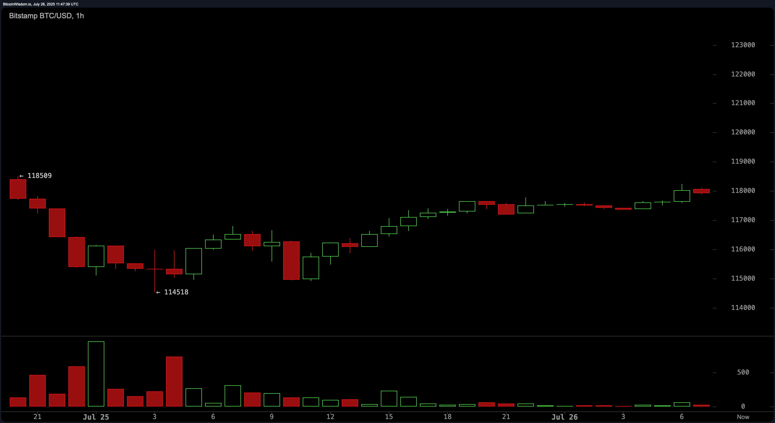 Bitcoin Price Watch: Bullish Bias Remains Above $114K Floor Bitcoin Price Watch: Bullish Bias Remains Above $114K Floor