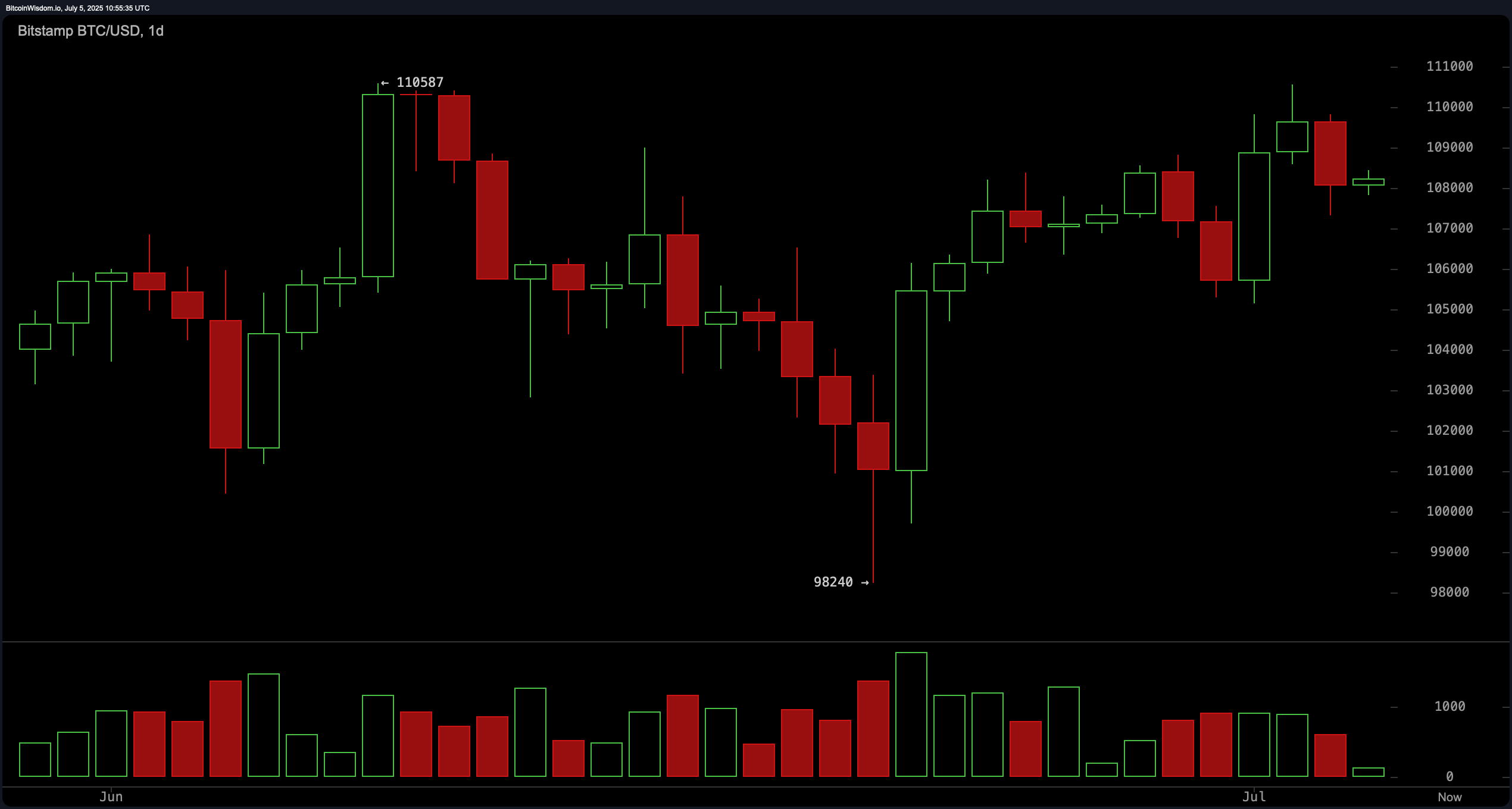 Bitcoin Price Watch: Calm Before the Storm—Could Bitcoin Shatter the $111K Ceiling This Week? Bitcoin Price Watch: Calm Before the Storm—Could Bitcoin Shatter the $111K Ceiling This Week?