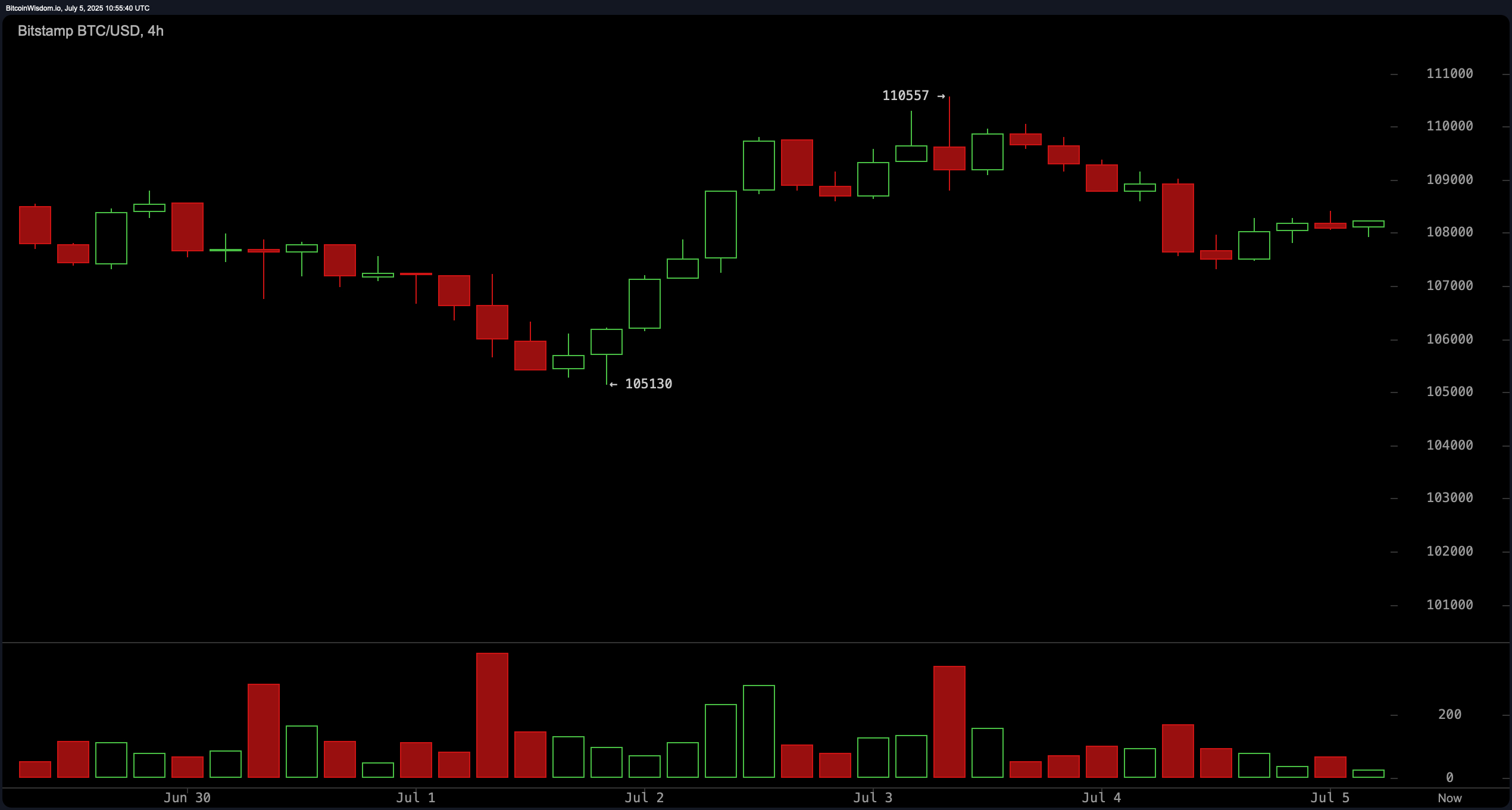 Bitcoin Price Watch: Calm Before the Storm—Could Bitcoin Shatter the $111K Ceiling This Week? Bitcoin Price Watch: Calm Before the Storm—Could Bitcoin Shatter the $111K Ceiling This Week?