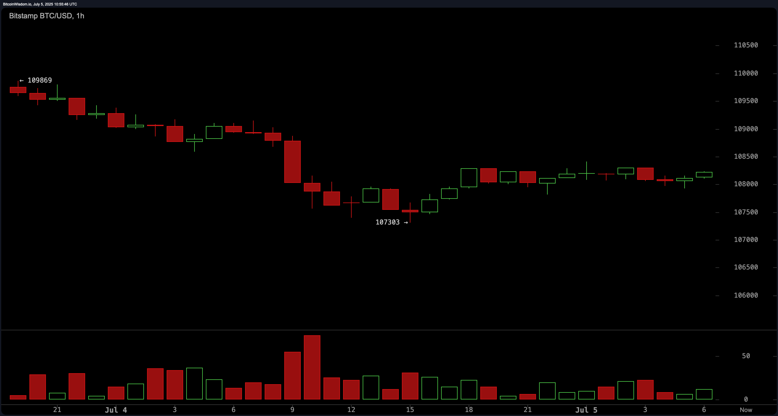 Bitcoin Price Watch: Calm Before the Storm—Could Bitcoin Shatter the $111K Ceiling This Week? Bitcoin Price Watch: Calm Before the Storm—Could Bitcoin Shatter the $111K Ceiling This Week?