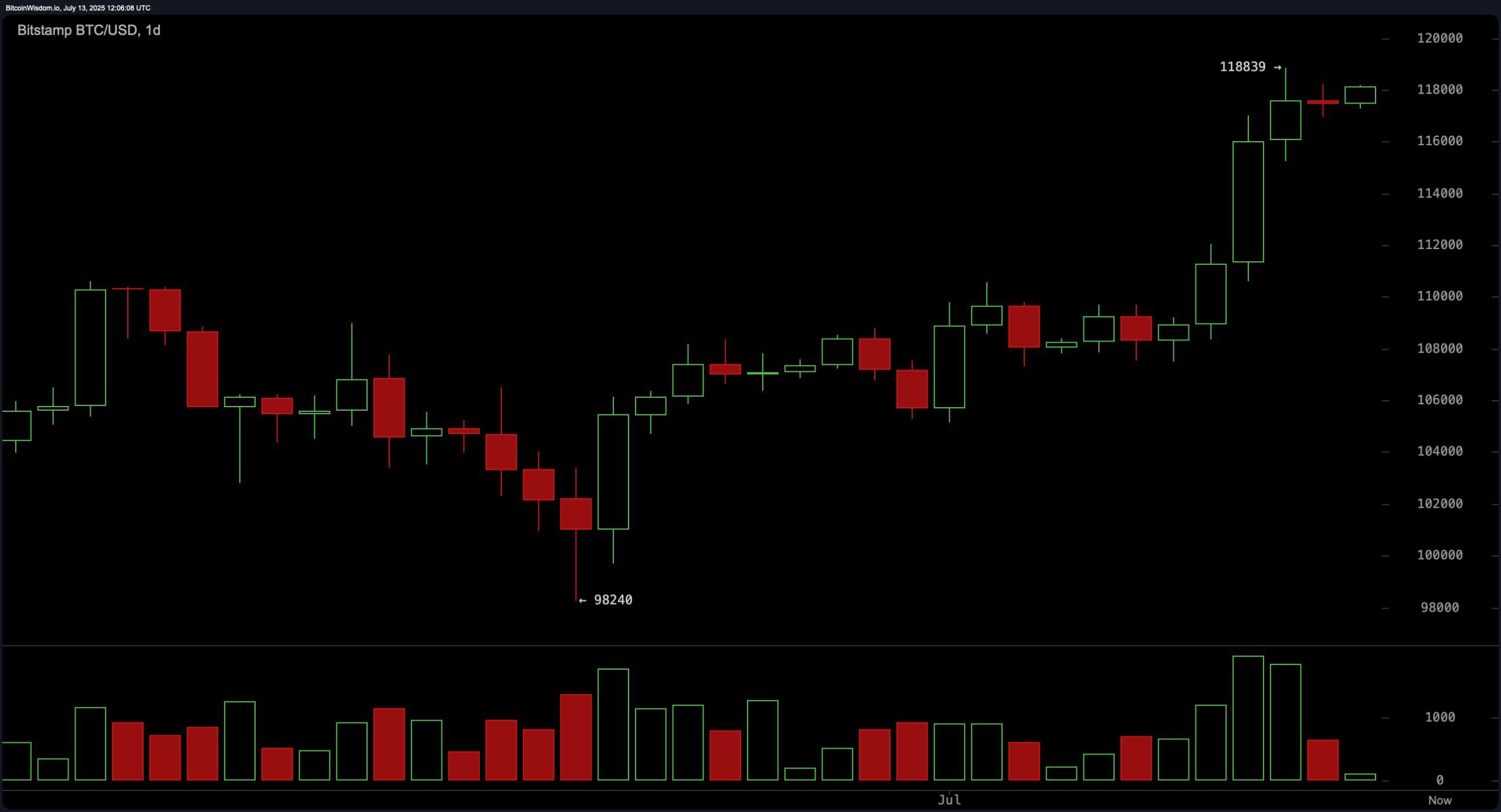 Bitcoin Price Watch: High-Stakes Consolidation Could Define Q3 Trend Bitcoin Price Watch: High-Stakes Consolidation Could Define Q3 Trend