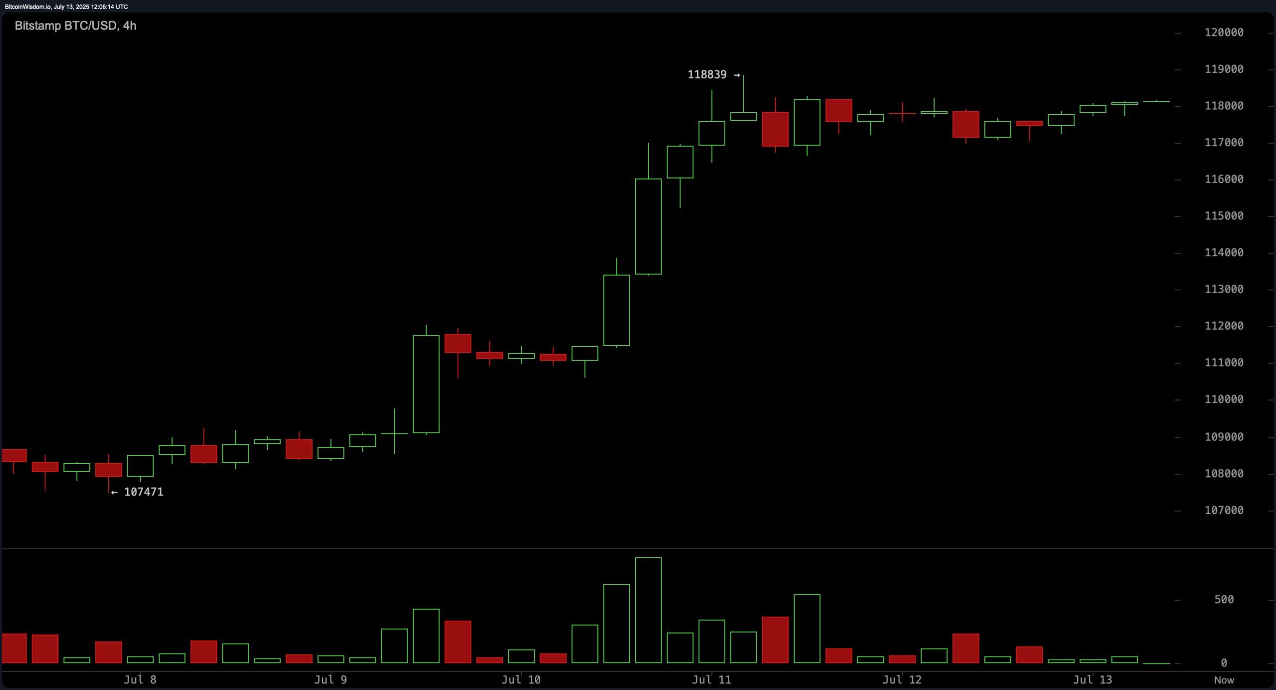 Bitcoin Price Watch: High-Stakes Consolidation Could Define Q3 Trend Bitcoin Price Watch: High-Stakes Consolidation Could Define Q3 Trend