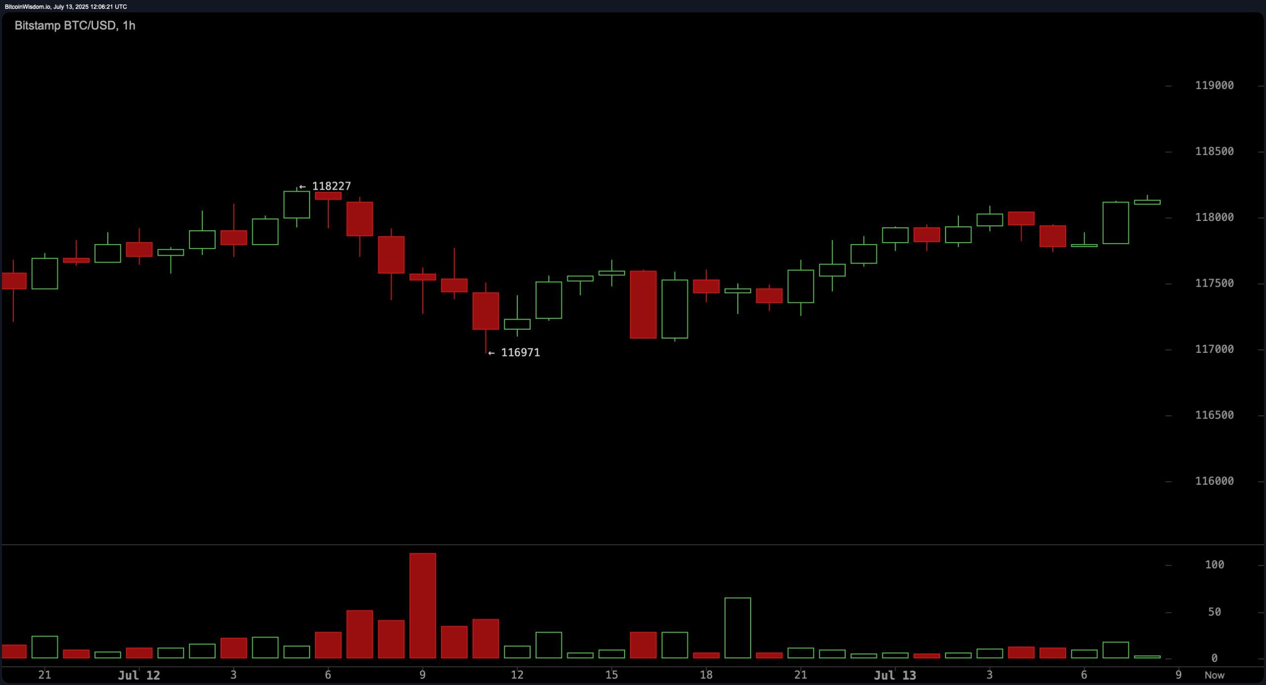 Bitcoin Price Watch: High-Stakes Consolidation Could Define Q3 Trend Bitcoin Price Watch: High-Stakes Consolidation Could Define Q3 Trend