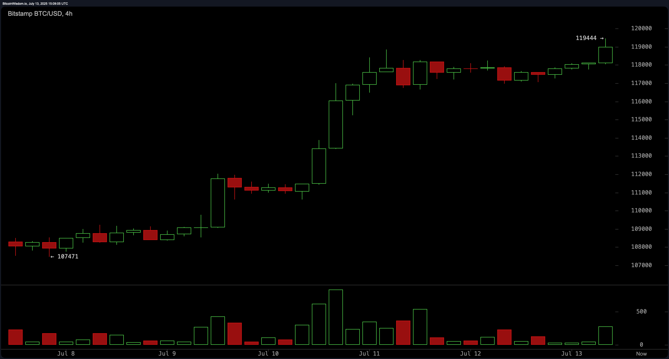 Bitcoin Rocket Ship Blasts Past $119K as Bull Run Accelerates Bitcoin Rocket Ship Blasts Past $119K as Bull Run Accelerates