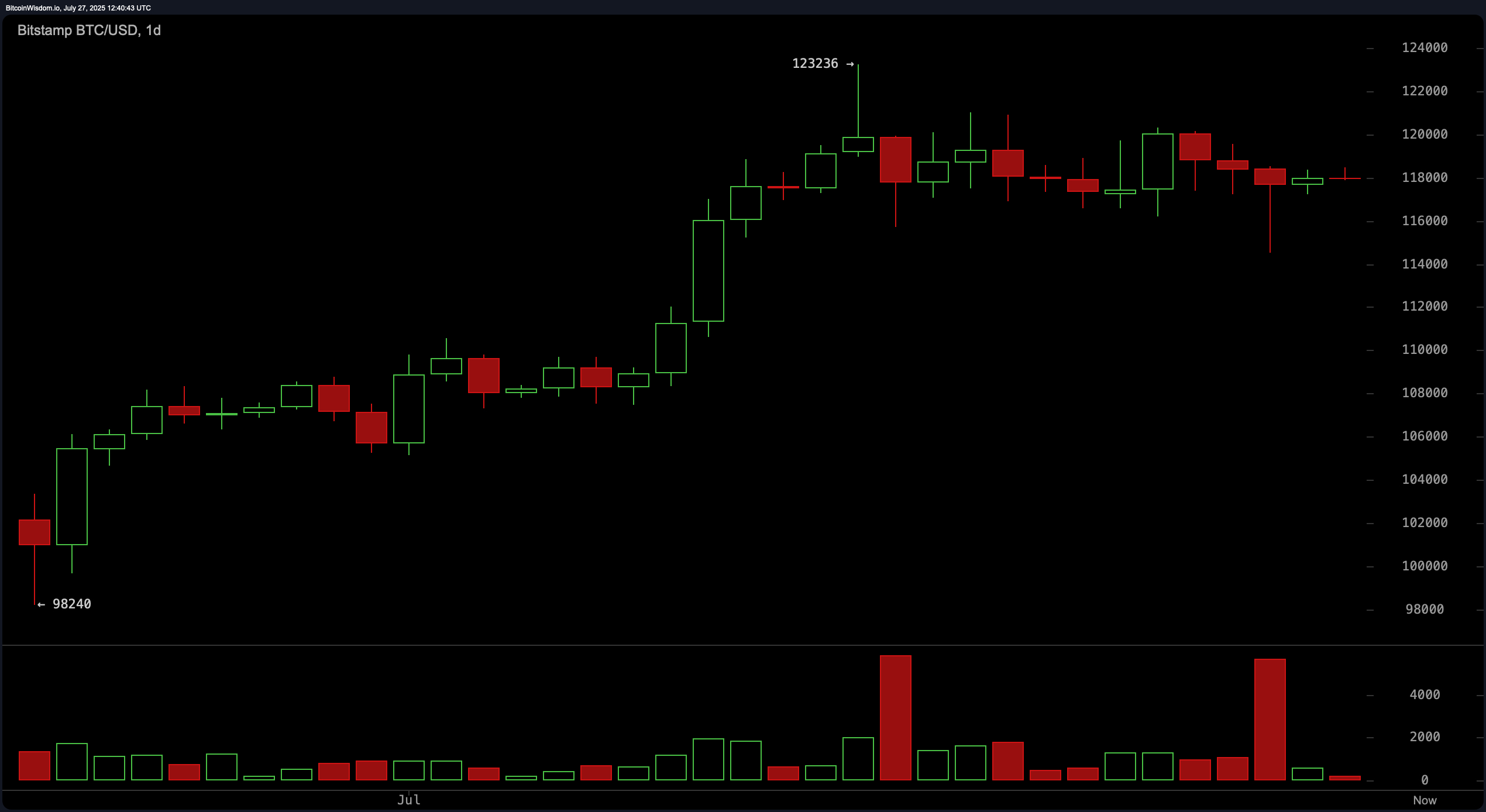 Bitcoin Price Watch: Neutral Technicals Leave Bulls and Bears in Deadlock Bitcoin Price Watch: Neutral Technicals Leave Bulls and Bears in Deadlock