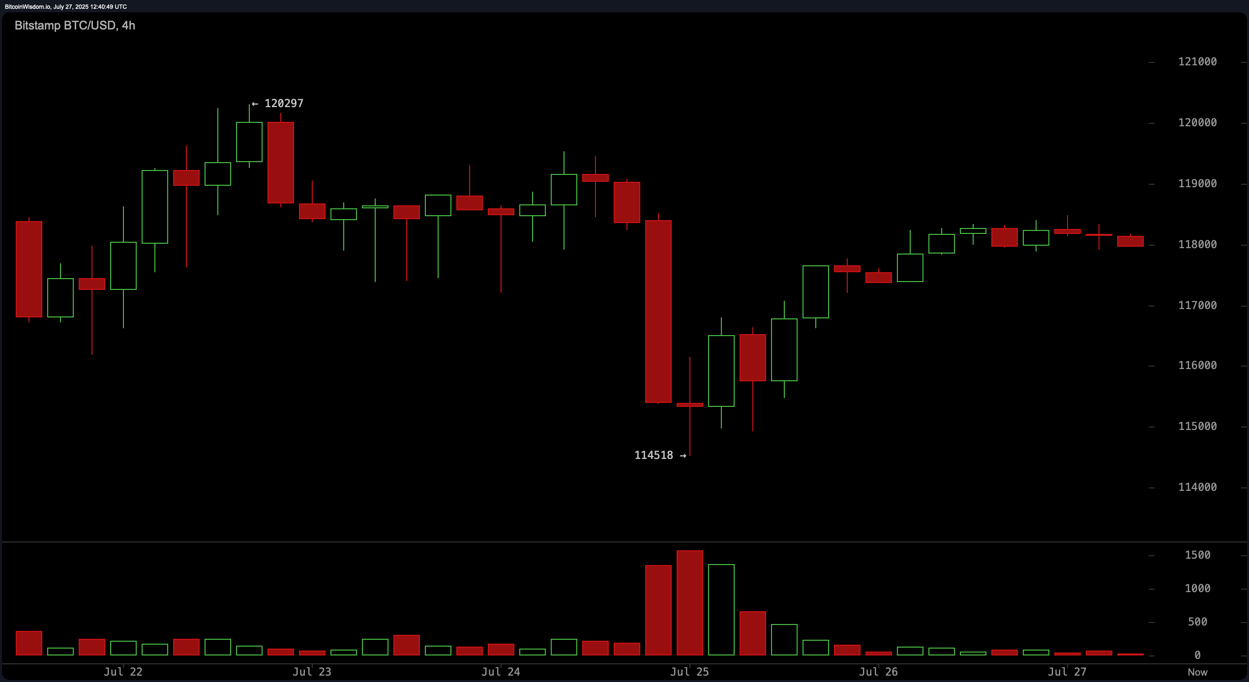 Bitcoin Price Watch: Neutral Technicals Leave Bulls and Bears in Deadlock Bitcoin Price Watch: Neutral Technicals Leave Bulls and Bears in Deadlock