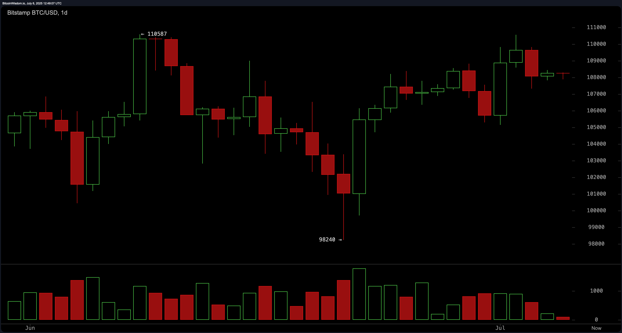 Bitcoin Price Watch: Tight Range Signals Calm Before the Breakout Bitcoin Price Watch: Tight Range Signals Calm Before the Breakout