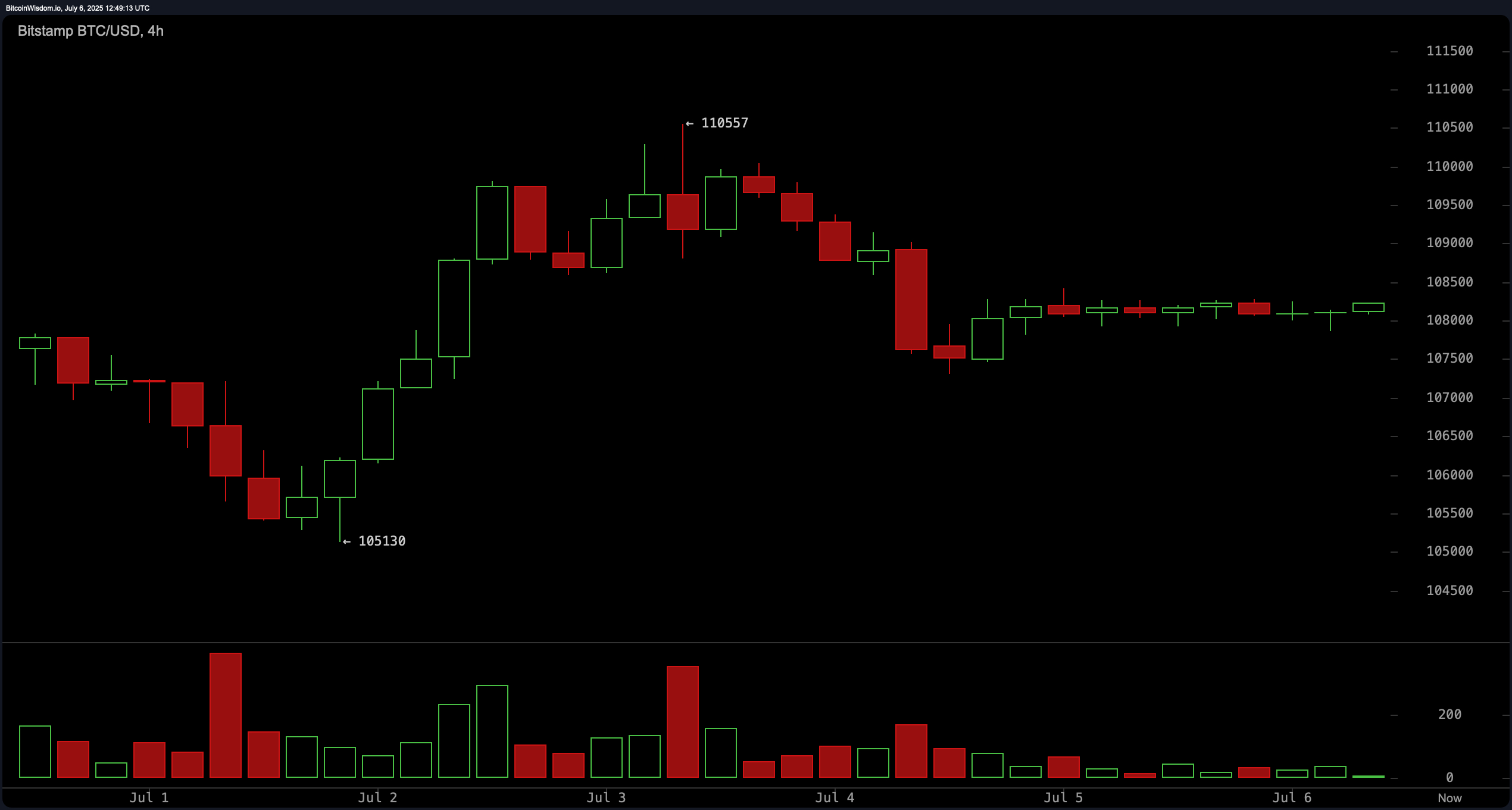 Bitcoin Price Watch: Tight Range Signals Calm Before the Breakout Bitcoin Price Watch: Tight Range Signals Calm Before the Breakout