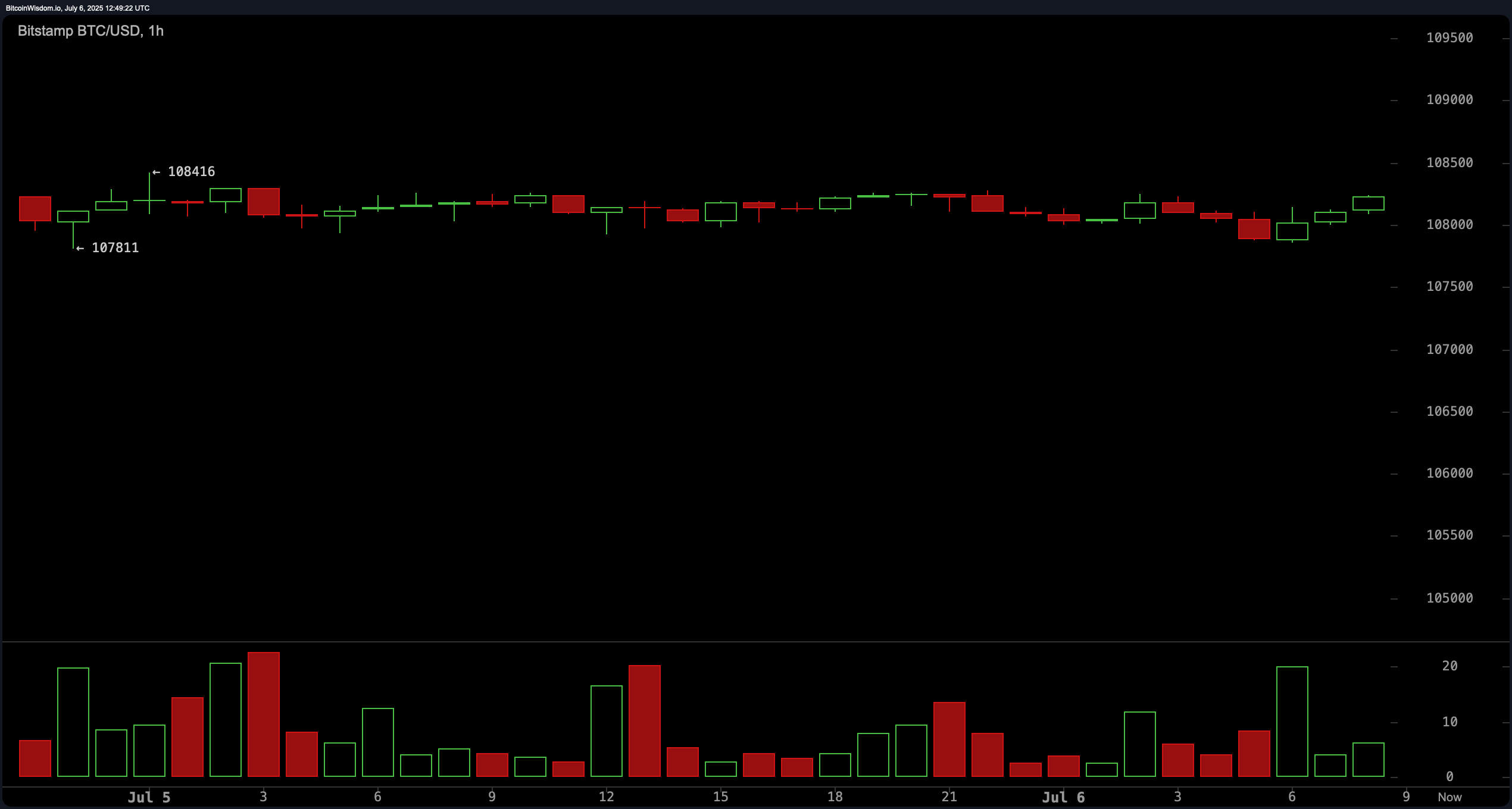 Bitcoin Price Watch: Tight Range Signals Calm Before the Breakout Bitcoin Price Watch: Tight Range Signals Calm Before the Breakout