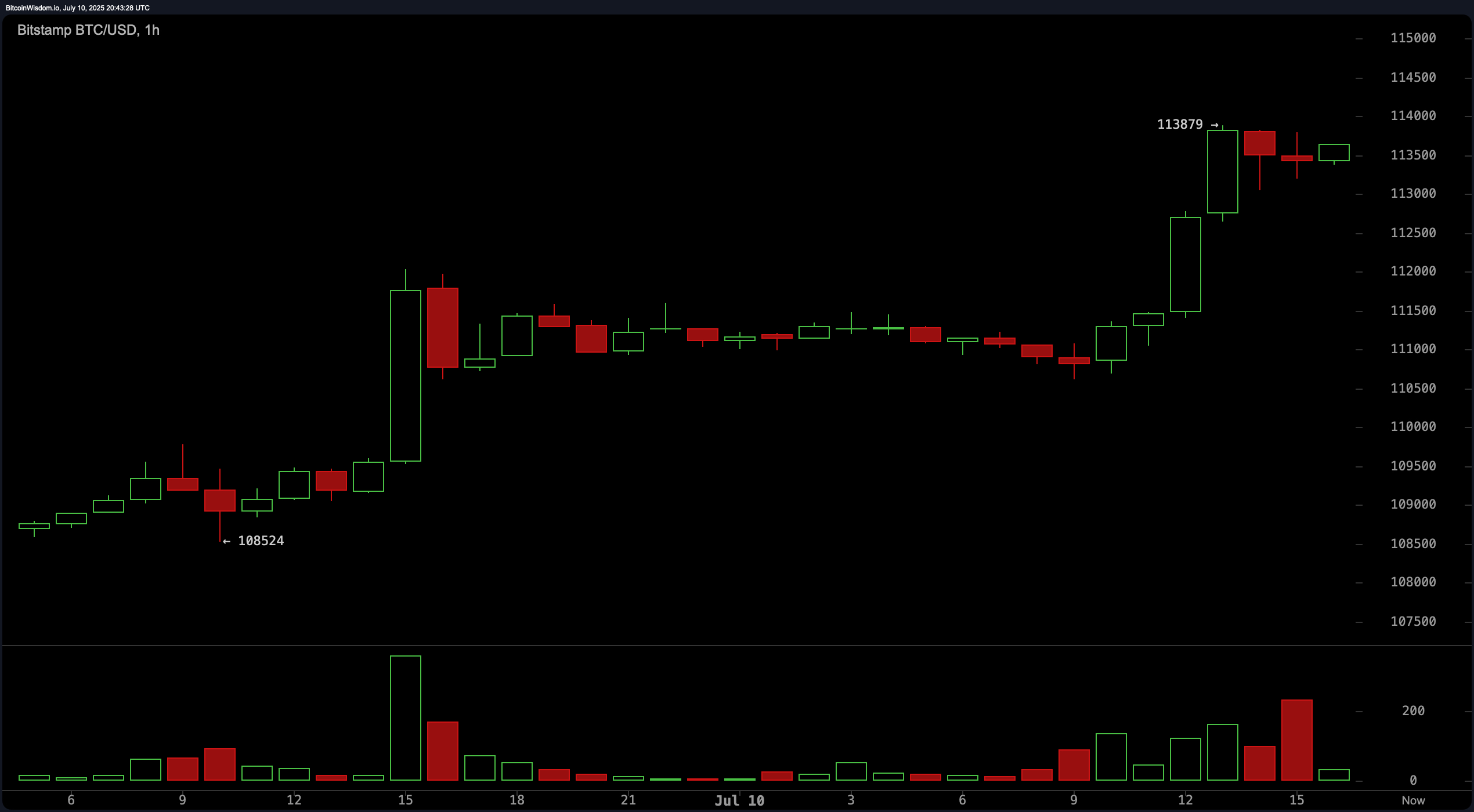 Trump Takes Victory Lap on Nasdaq, Crypto Going ‘Through the Roof’ Trump Takes Victory Lap on Nasdaq, Crypto Going ‘Through the Roof’