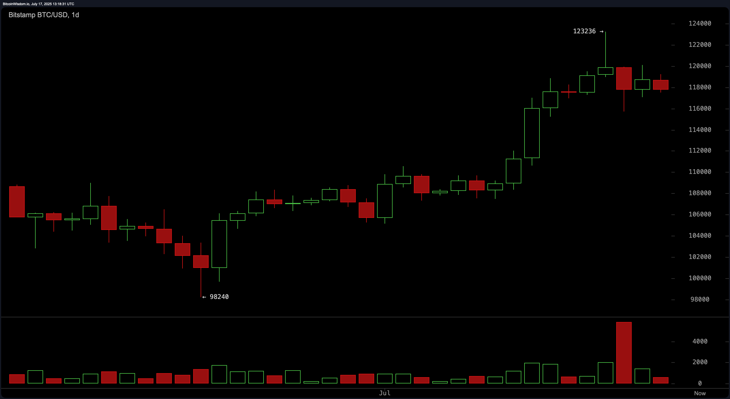 Bitcoin Price Watch: Bulls Hold the Line as $117,000 Support Faces Key Test Bitcoin Price Watch: Bulls Hold the Line as $117,000 Support Faces Key Test