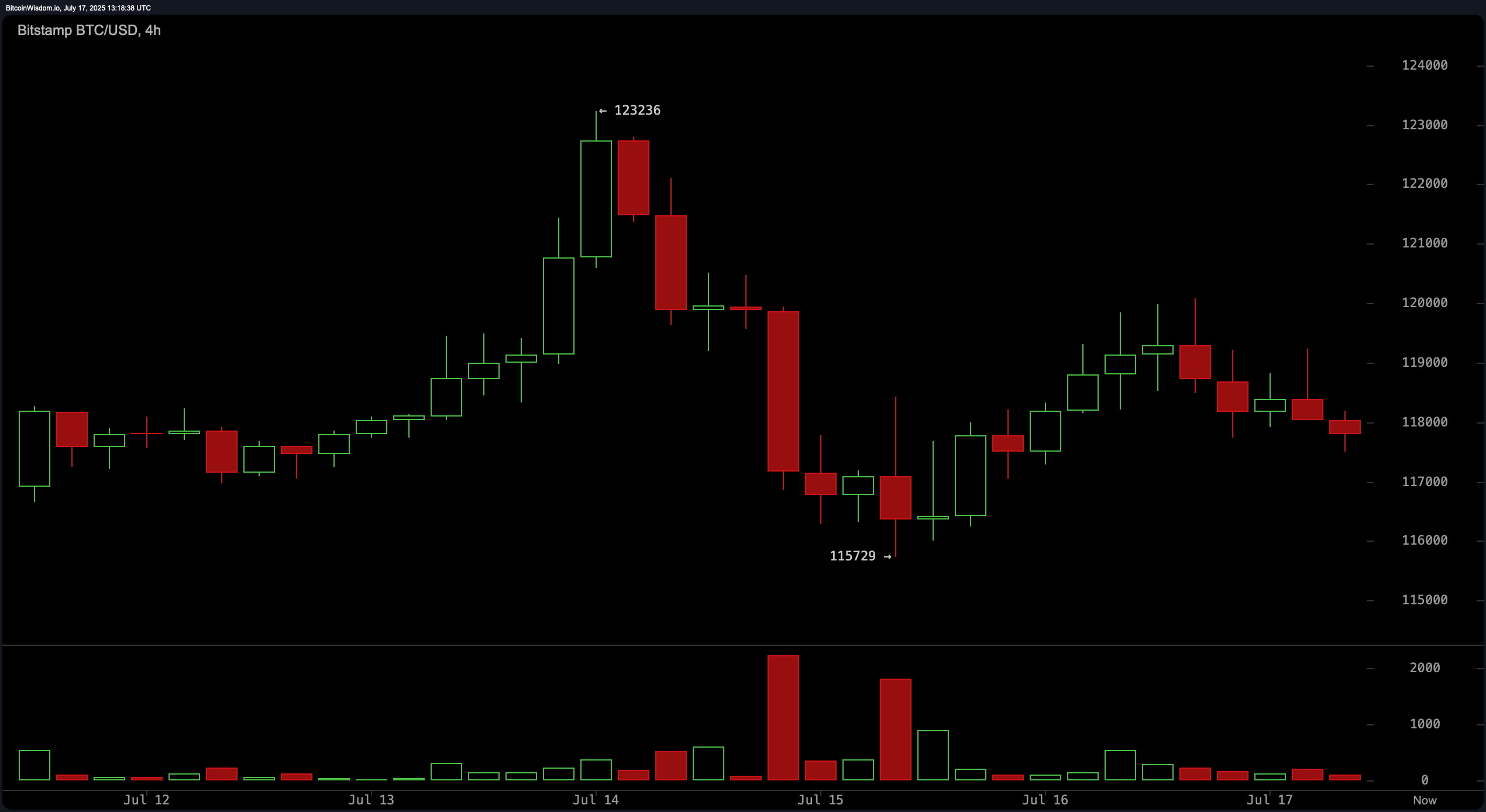 Bitcoin Price Watch: Bulls Hold the Line as $117,000 Support Faces Key Test Bitcoin Price Watch: Bulls Hold the Line as $117,000 Support Faces Key Test