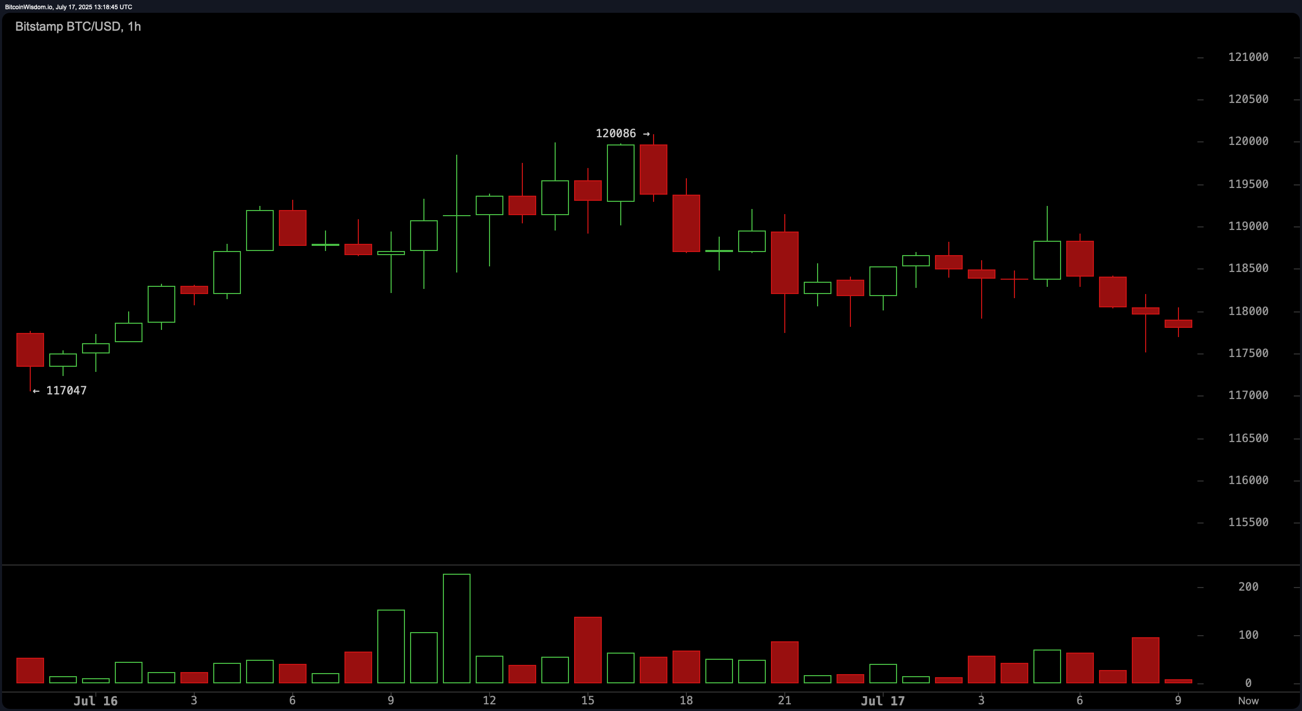 Bitcoin Price Watch: Bulls Hold the Line as $117,000 Support Faces Key Test Bitcoin Price Watch: Bulls Hold the Line as $117,000 Support Faces Key Test