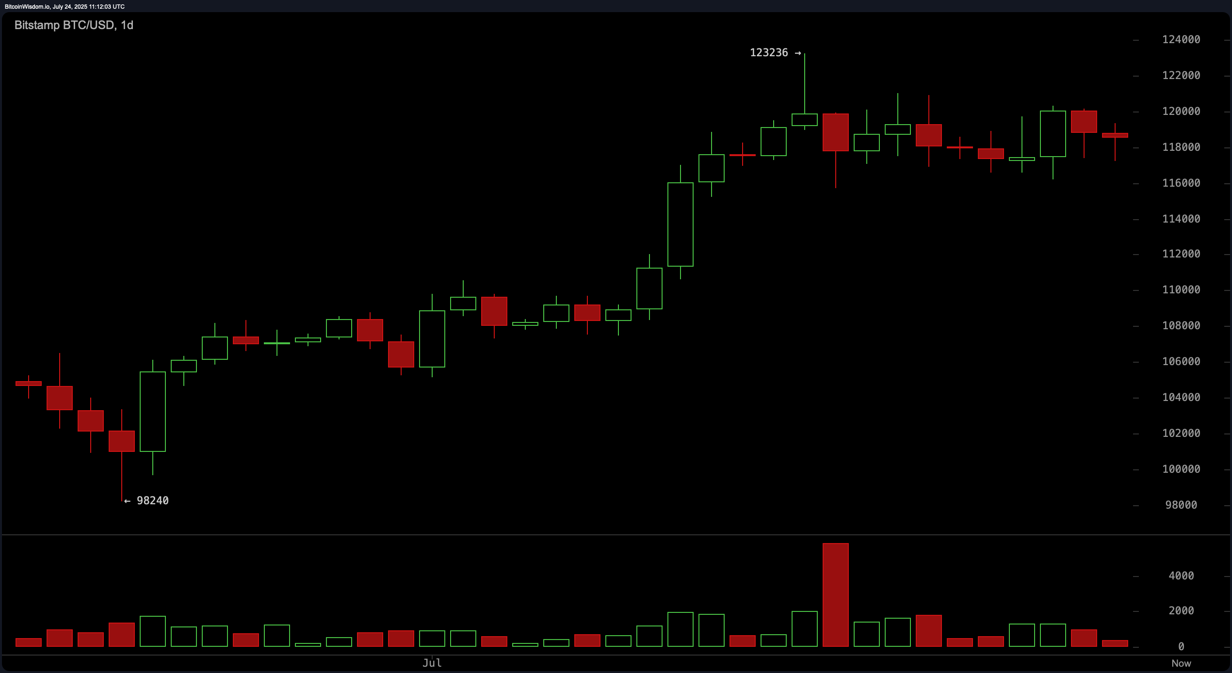 Bitcoin-hintahavainnointi: Tekniset väännöt voimistuvat ATH-tasoilla Bitcoin-hintahavainnointi: Tekniset väännöt voimistuvat ATH-tasoilla