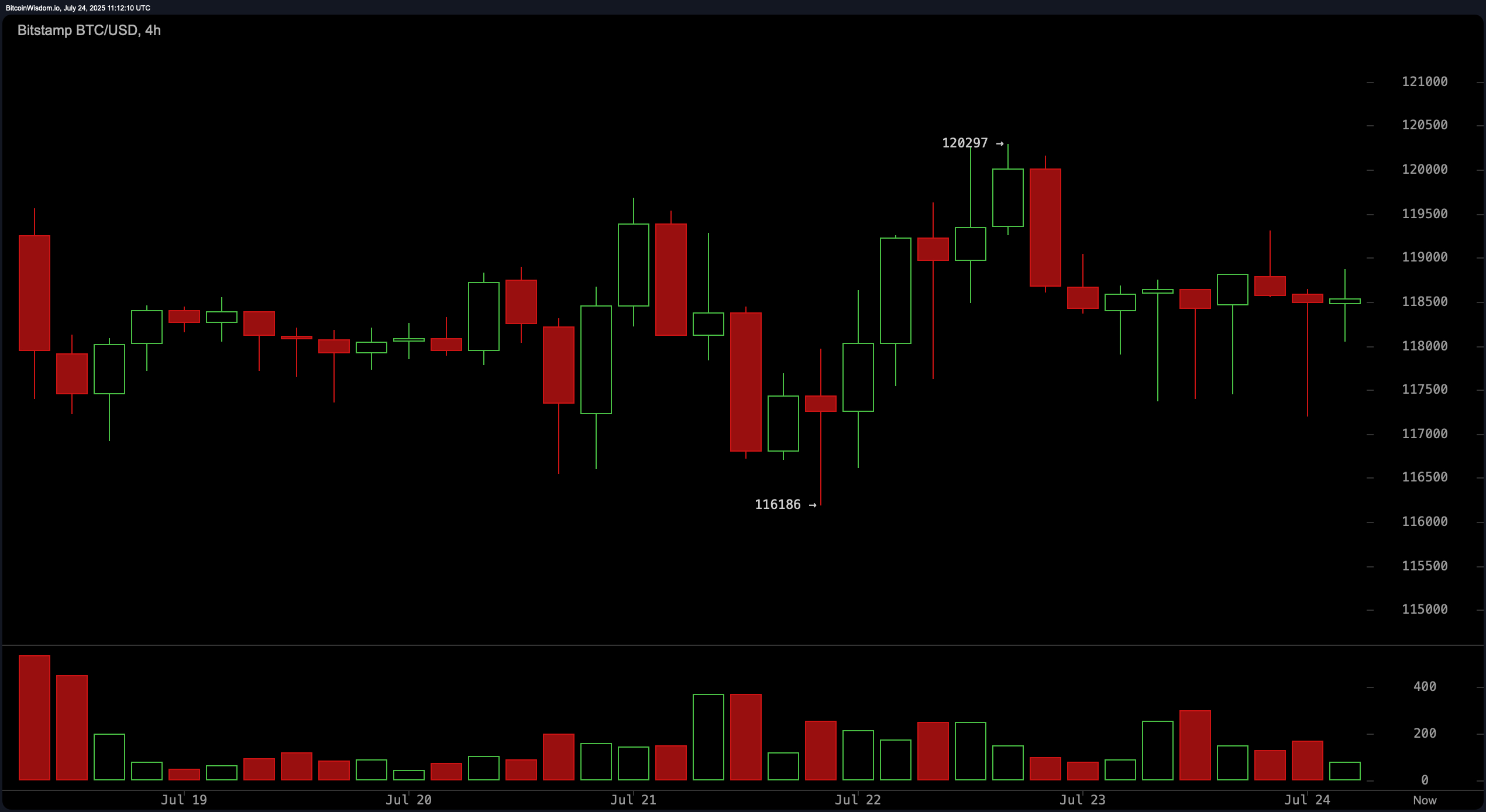 Bitcoin-hintahavainnointi: Tekniset väännöt voimistuvat ATH-tasoilla Bitcoin-hintahavainnointi: Tekniset väännöt voimistuvat ATH-tasoilla