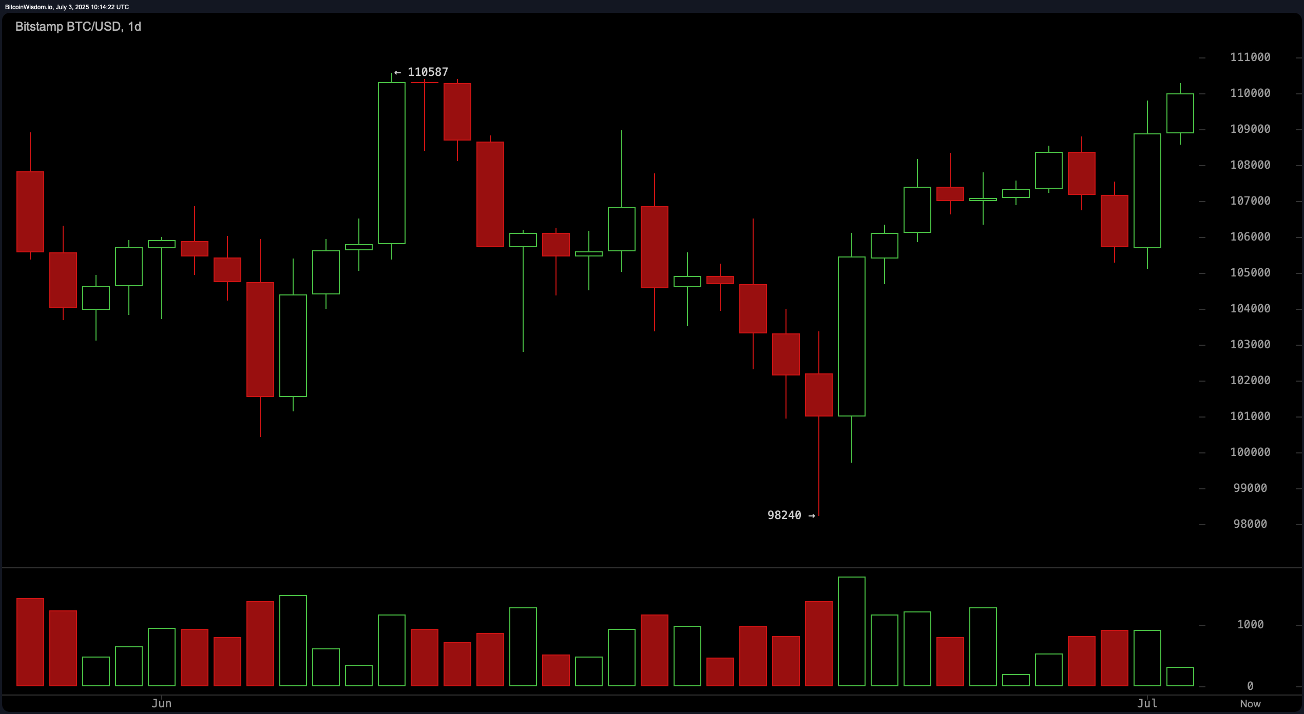 Bitcoin Price Watch: Bulls Target $111K and New Highs as Resistance Zone Tightens Bitcoin Price Watch: Bulls Target $111K and New Highs as Resistance Zone Tightens