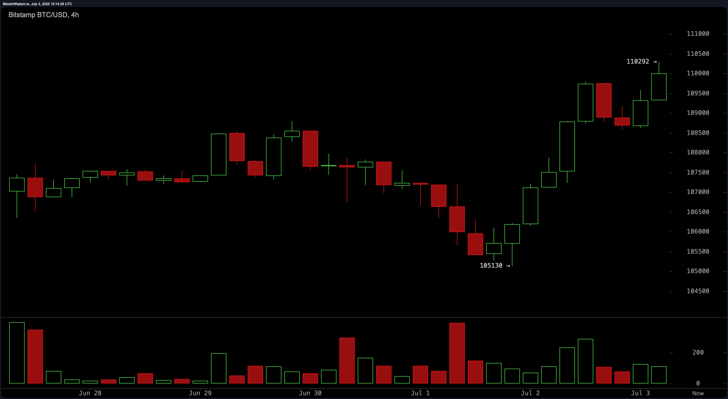 Bitcoin Price Watch: Bulls Target $111K and New Highs as Resistance Zone Tightens Bitcoin Price Watch: Bulls Target $111K and New Highs as Resistance Zone Tightens