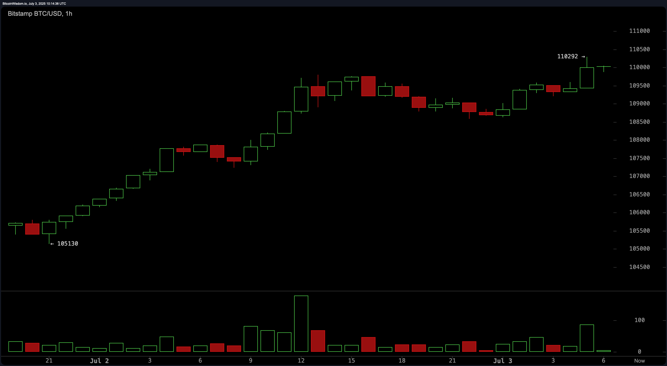 ビットコイン価格ウォッチ: 抵抗ゾーンが狭まる中、ブルズは$111