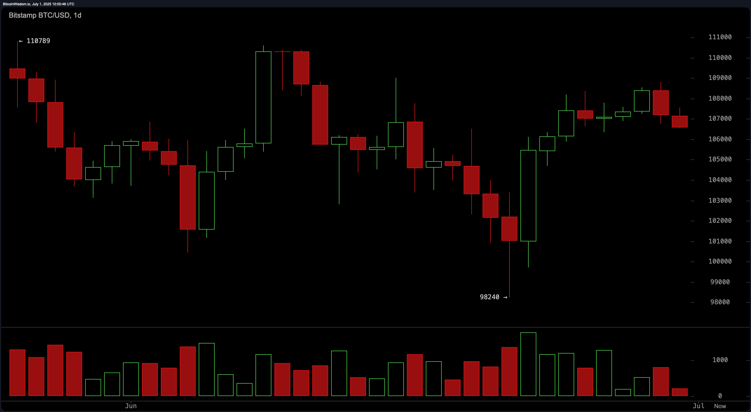 Bitcoin Price Watch: Is Bitcoin Winding up for a Volatile July Surge?