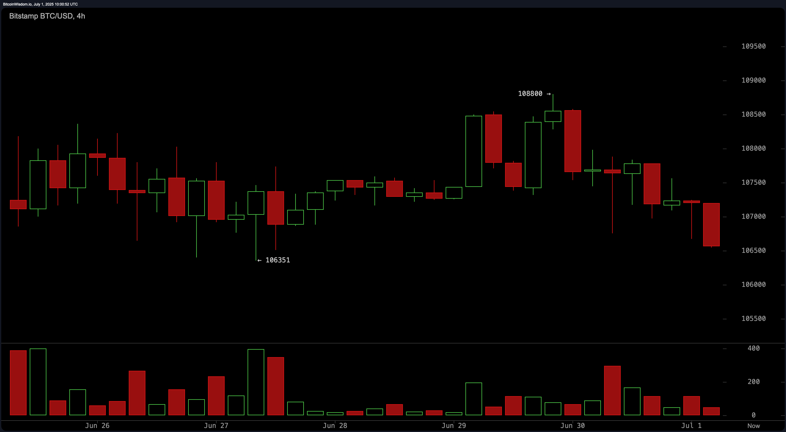 Bitcoin Price Watch: Is Bitcoin Winding up for a Volatile July Surge?