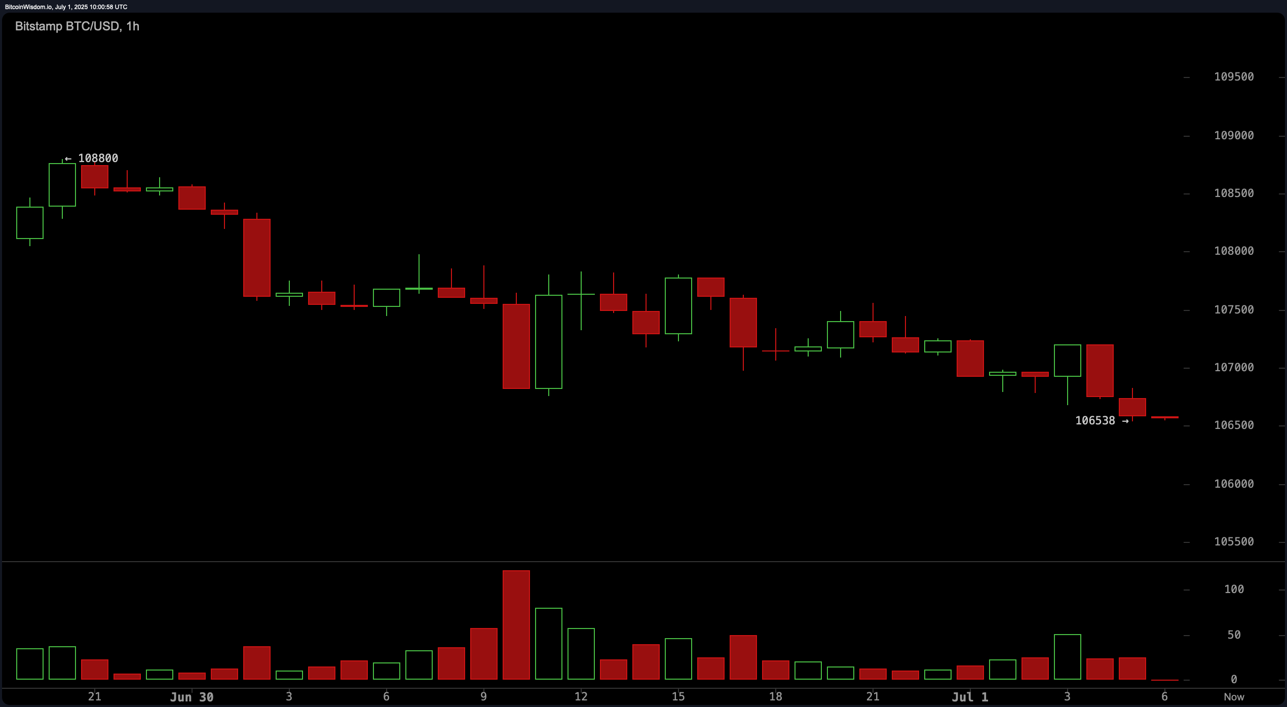비트코인 가격 주시: 비트코인이 변동성 있는 7월 급등을 준비 중인가? - Bitcoin News