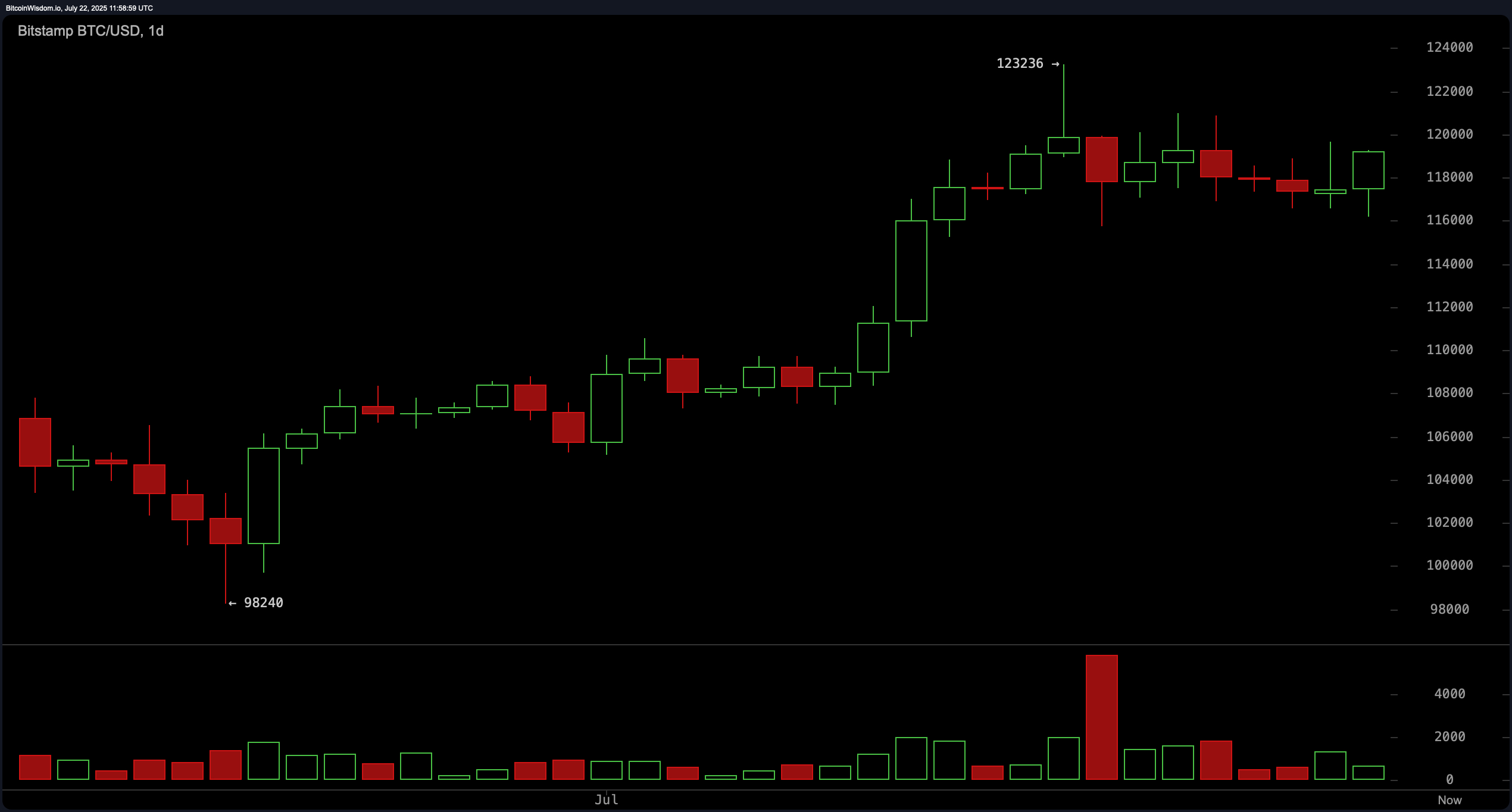 Bitcoin Price Watch: Short-Term Rally Holds Above $119K With Bullish Momentum Bitcoin Price Watch: Short-Term Rally Holds Above $119K With Bullish Momentum