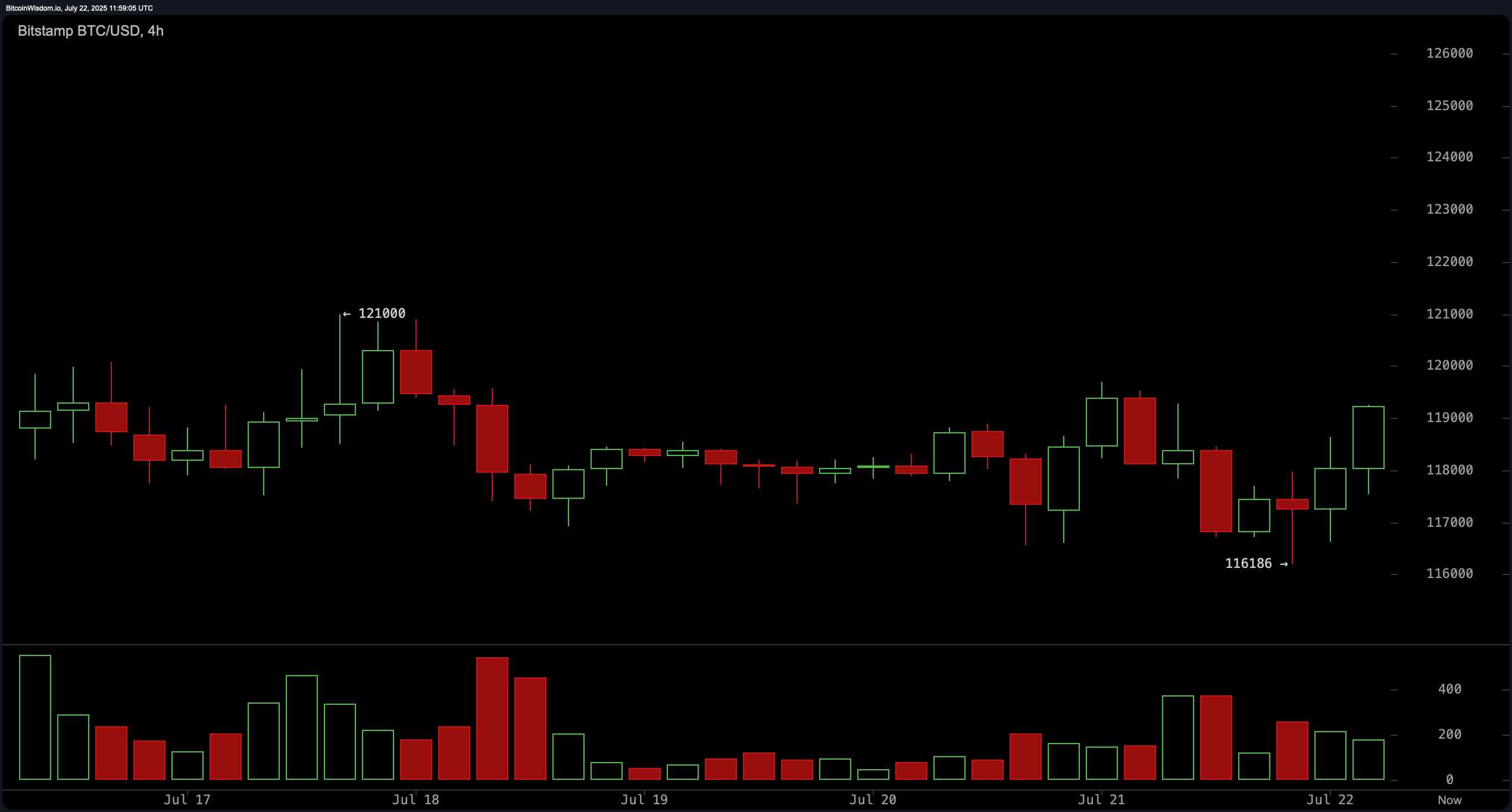Bitcoin Price Watch: Short-Term Rally Holds Above $119K With Bullish Momentum Bitcoin Price Watch: Short-Term Rally Holds Above $119K With Bullish Momentum