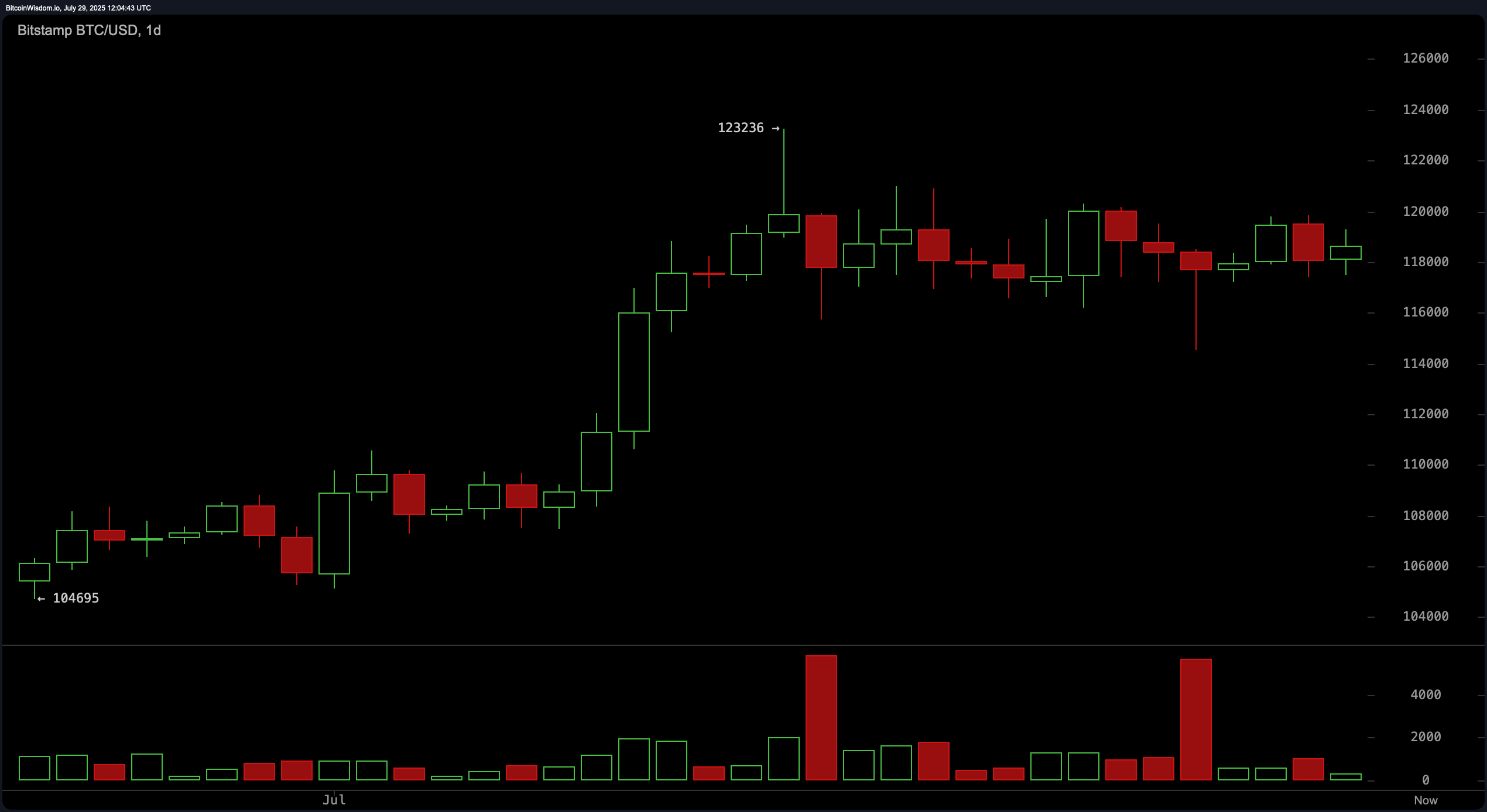 Bitcoin Price Watch: Bullish Setup Emerges if Price Clears $120,500 Bitcoin Price Watch: Bullish Setup Emerges if Price Clears $120,500