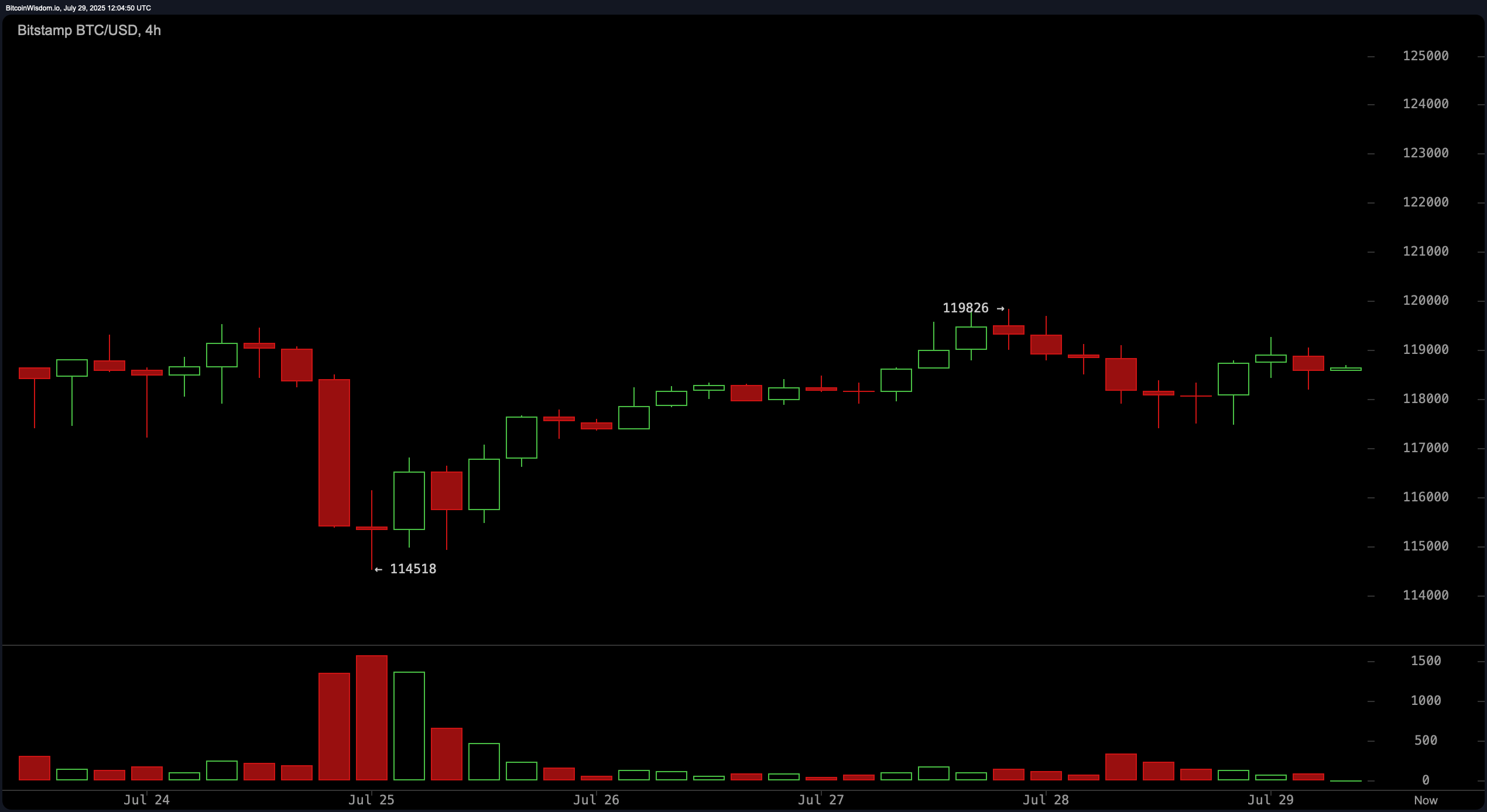 Bitcoin Price Watch: Bullish Setup Emerges if Price Clears $120,500 Bitcoin Price Watch: Bullish Setup Emerges if Price Clears $120,500