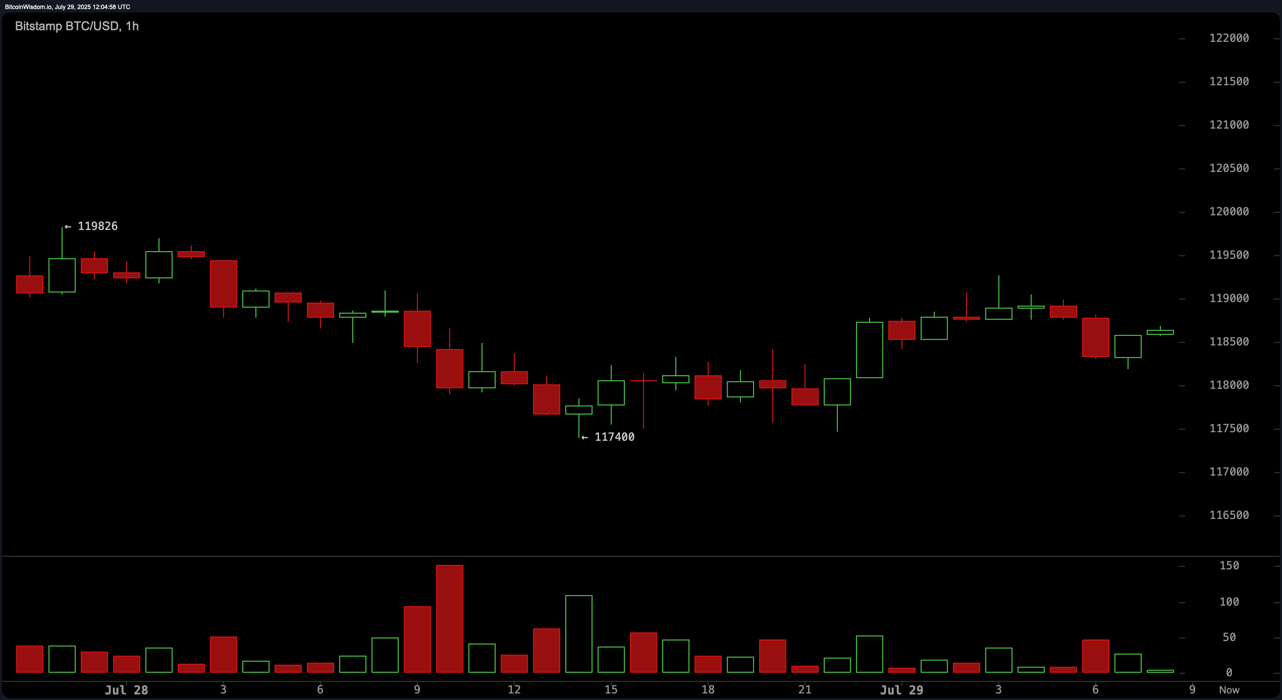 Bitcoin Price Watch: Bullish Setup Emerges if Price Clears $120,500 Bitcoin Price Watch: Bullish Setup Emerges if Price Clears $120,500