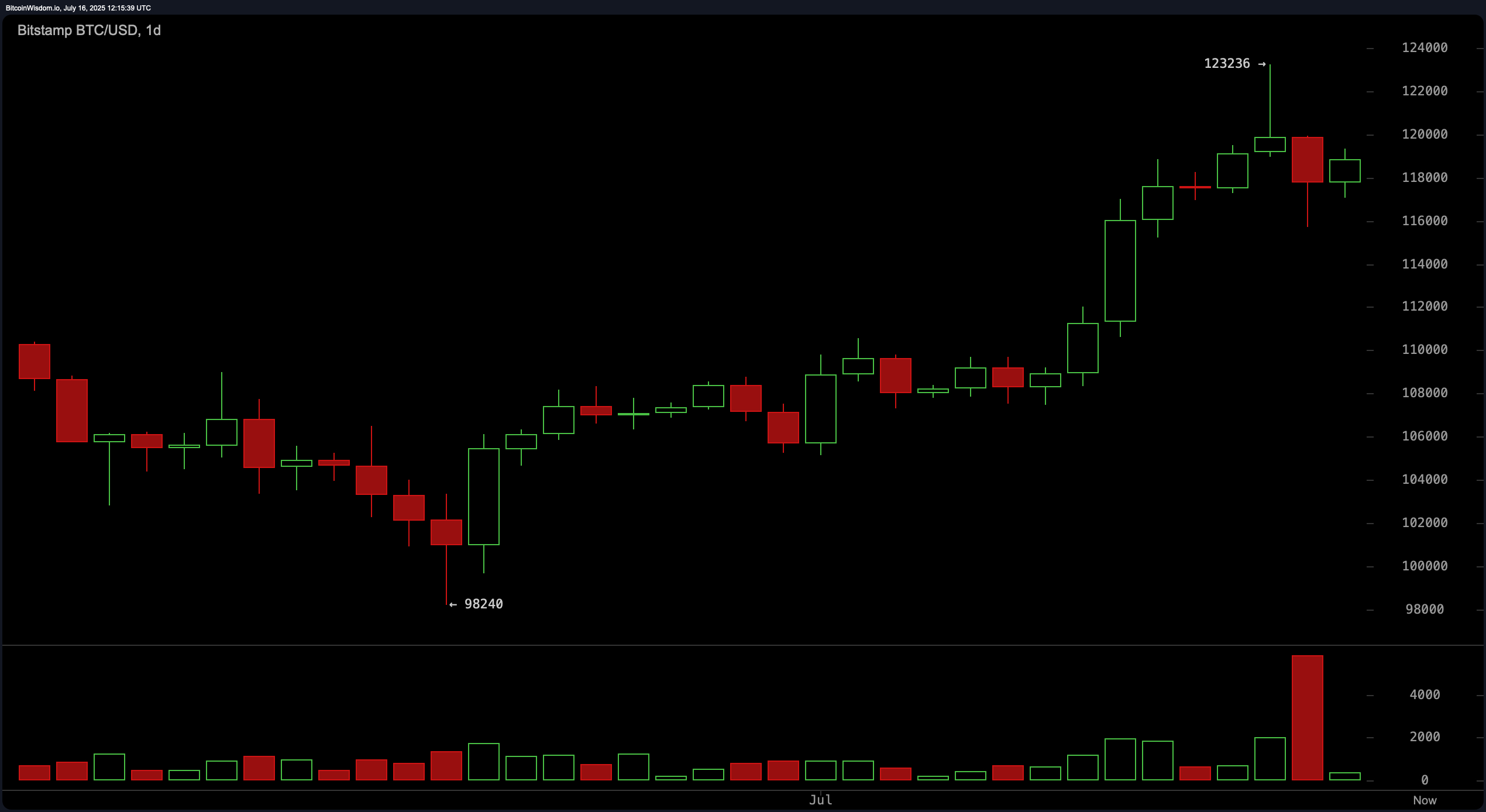 Bitcoin Price Watch: Bulls Eye $120K as Market Tests Critical Resistance Bitcoin Price Watch: Bulls Eye $120K as Market Tests Critical Resistance