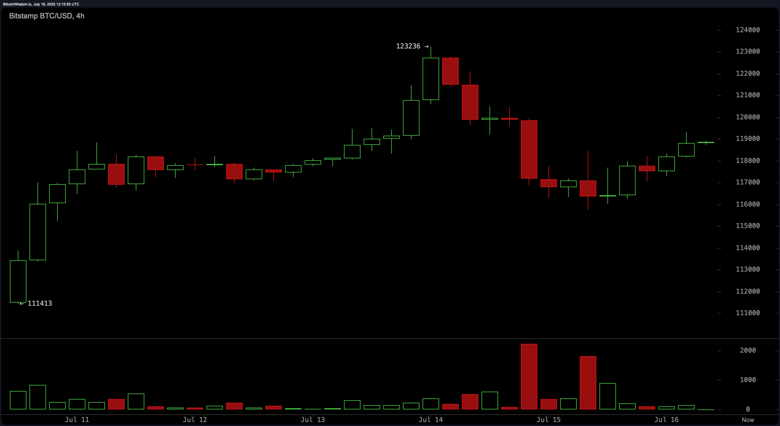 Bitcoin Price Watch: Bulls Eye $120K as Market Tests Critical Resistance Bitcoin Price Watch: Bulls Eye $120K as Market Tests Critical Resistance