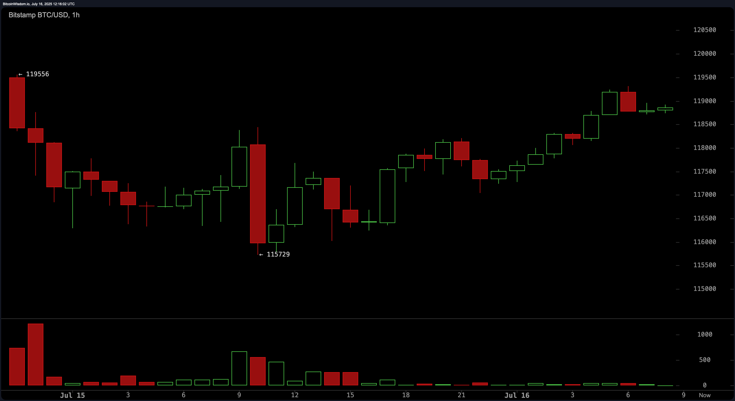 Bitcoin Price Watch: Bulls Eye $120K as Market Tests Critical Resistance Bitcoin Price Watch: Bulls Eye $120K as Market Tests Critical Resistance