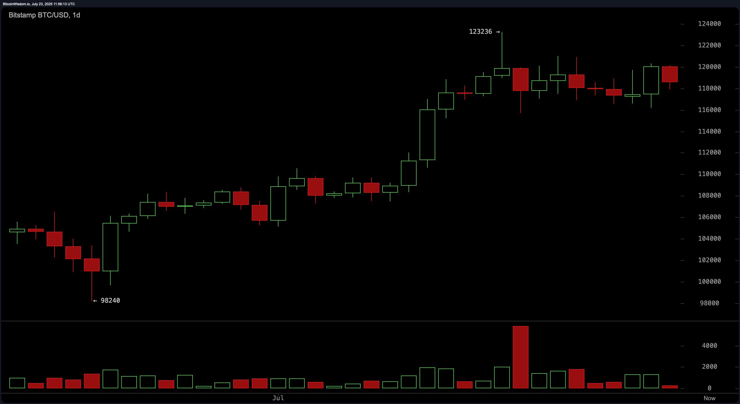 Bitcoin Price Watch: Support and Resistance Narrow—Breakout Imminent? Bitcoin Price Watch: Support and Resistance Narrow—Breakout Imminent?