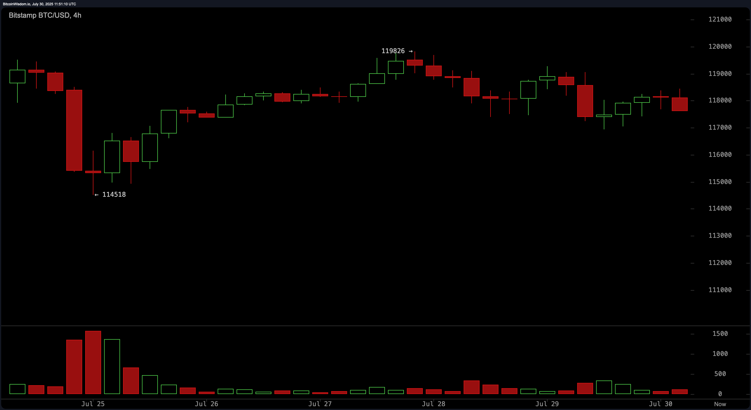 Bitcoin Price Watch: Bulls Wrestle for Control at $118.5K Resistance Bitcoin Price Watch: Bulls Wrestle for Control at $118.5K Resistance