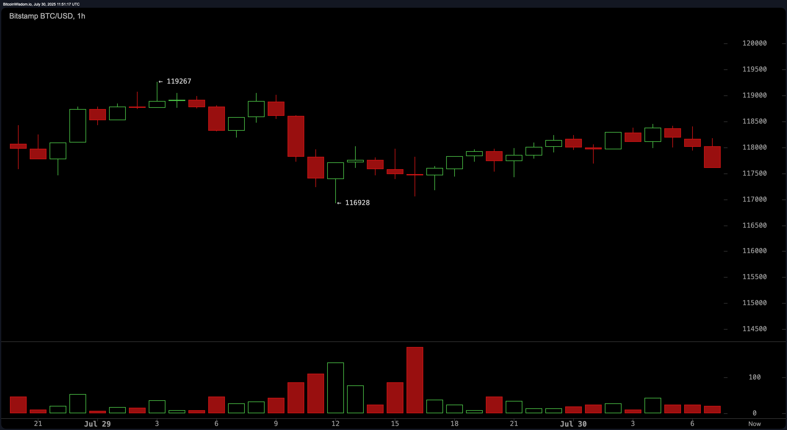 Bitcoin Price Watch: Bulls Wrestle for Control at $118.5K Resistance Bitcoin Price Watch: Bulls Wrestle for Control at $118.5K Resistance