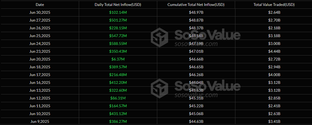 Blackrock Powers Bitcoin ETFs to 15th Straight Inflow Day
