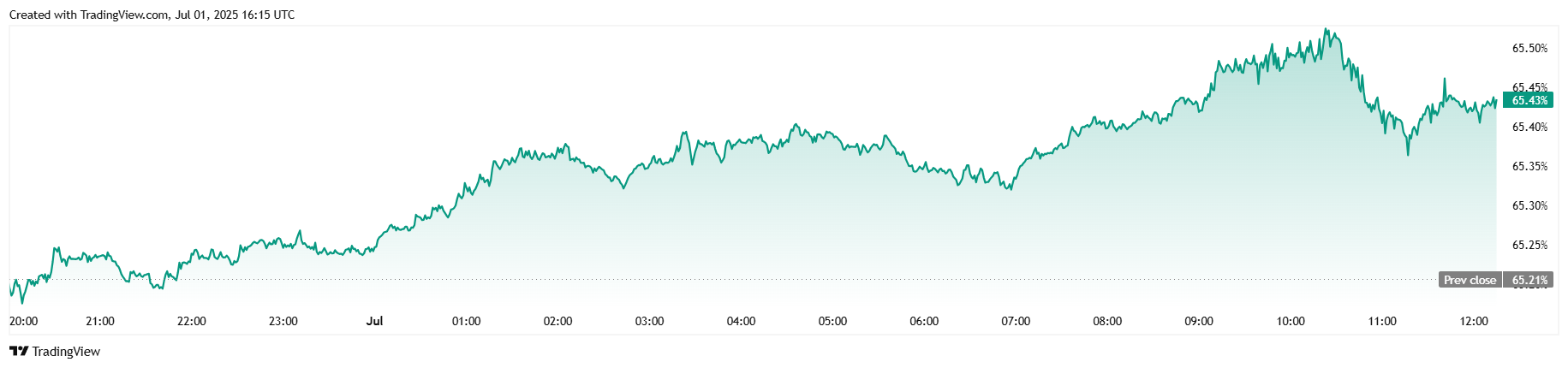 Saham Merosot, Bitcoin Mengikuti