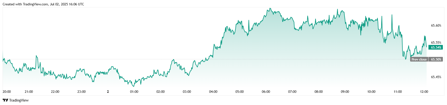 Bitcoin und Aktien steigen nach Trumps Vietnam-Abkommen Bitcoin und Aktien steigen nach Trumps Vietnam-Abkommen