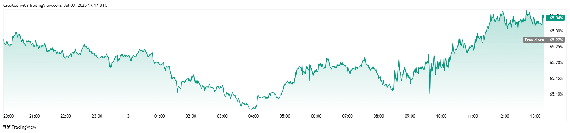 Stabil Bitcoin Då Aktier Rusar Efter Optimistisk Jobbrapport Stabil Bitcoin Då Aktier Rusar Efter Optimistisk Jobbrapport