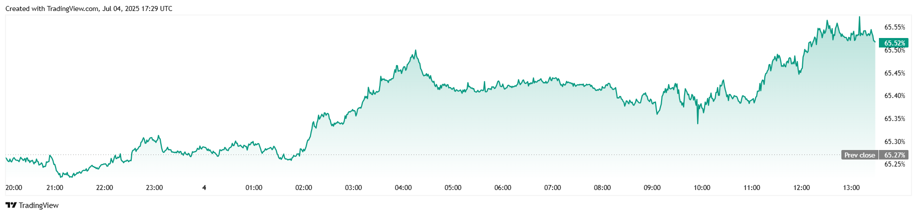 Bitcoin Treads Water on Independence Day Bitcoin Treads Water on Independence Day