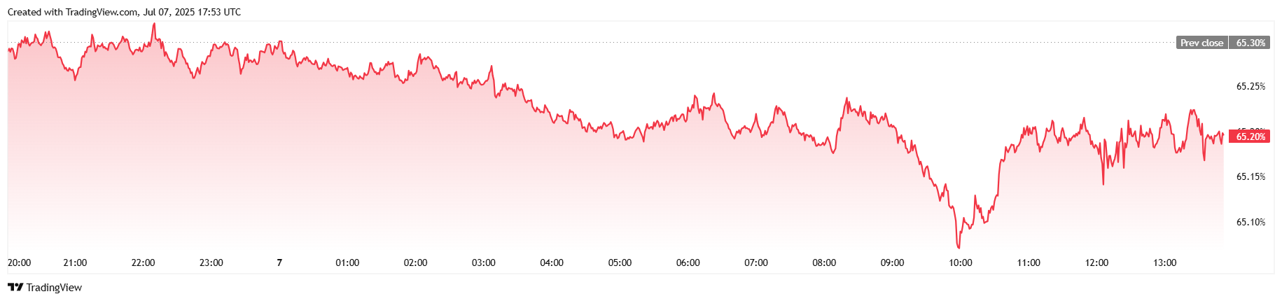 Bitcoin Seesaws As Stocks Slip Bitcoin Seesaws As Stocks Slip