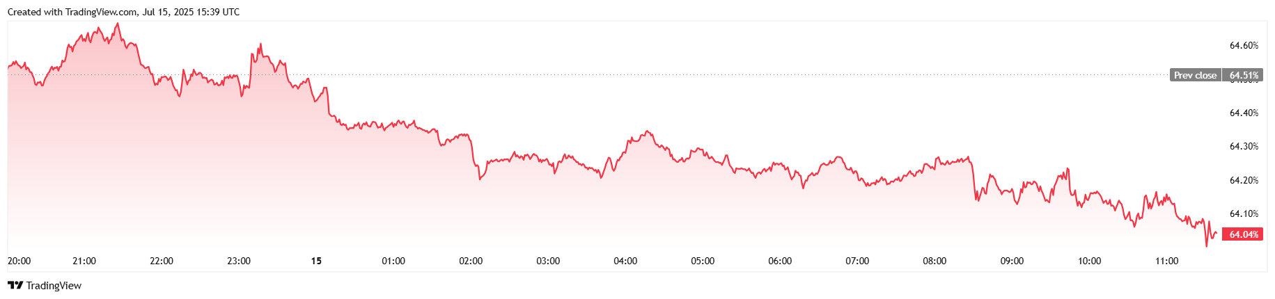 ביטקוין נסוג כשהאינפלציה עולה ביטקוין נסוג כשהאינפלציה עולה