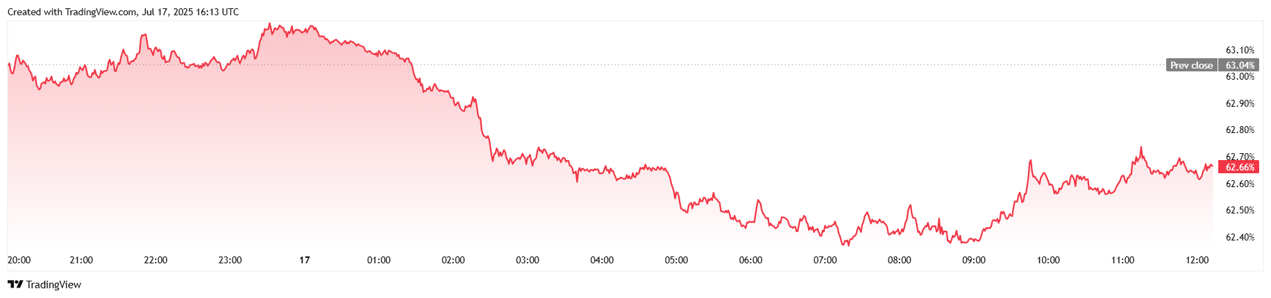 ביטקוין יציב למרות נתונים כלכליים מעודדים ביטקוין יציב למרות נתונים כלכליים מעודדים