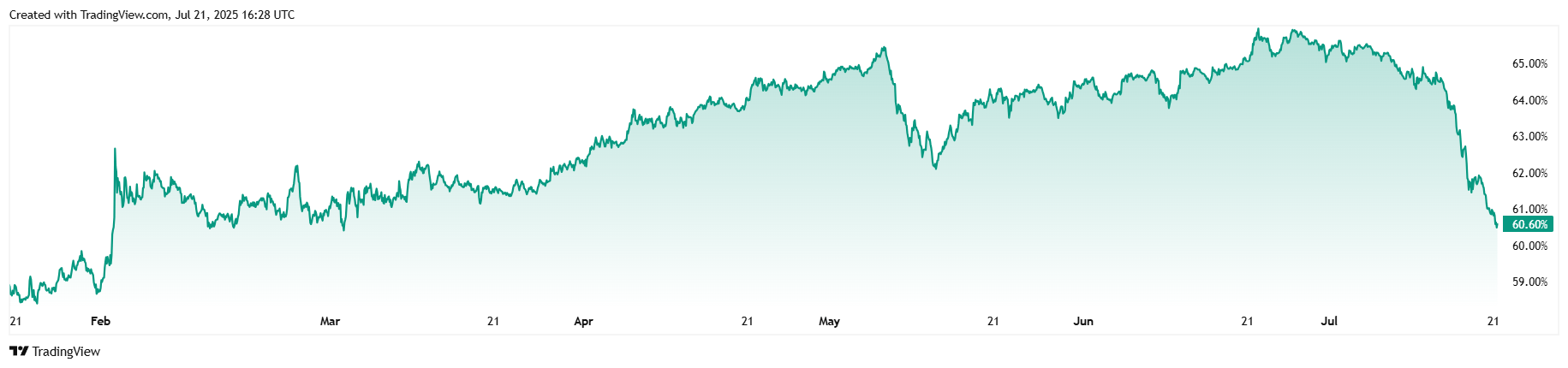 Bitcoinin valta-asema romahtaa, tuoden altcoin-kauden Bitcoinin valta-asema romahtaa, tuoden altcoin-kauden