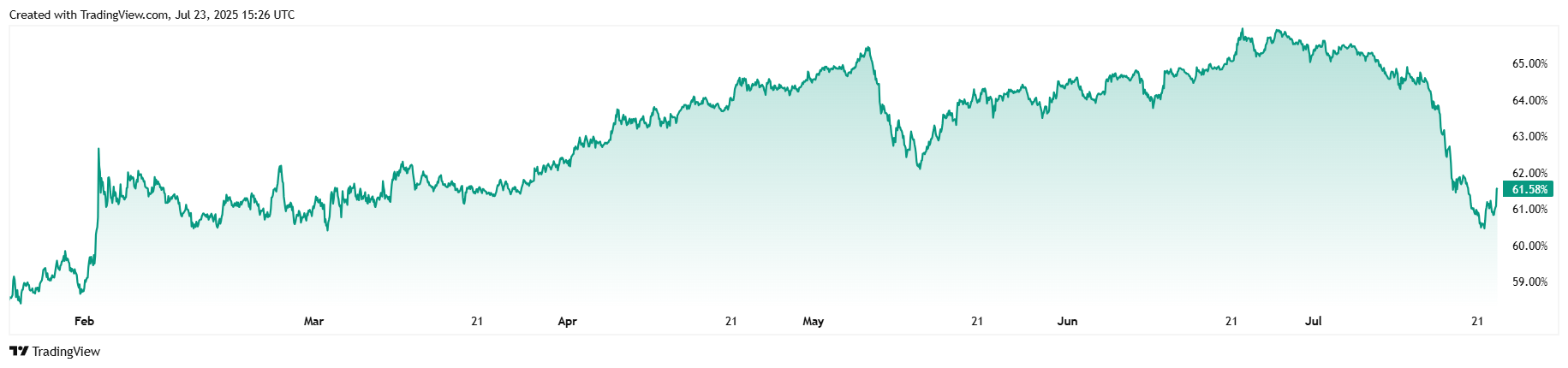 비트코인은 주춤하지만 주식은 트럼프의 일본 거래 후 급등 - Bitcoin News