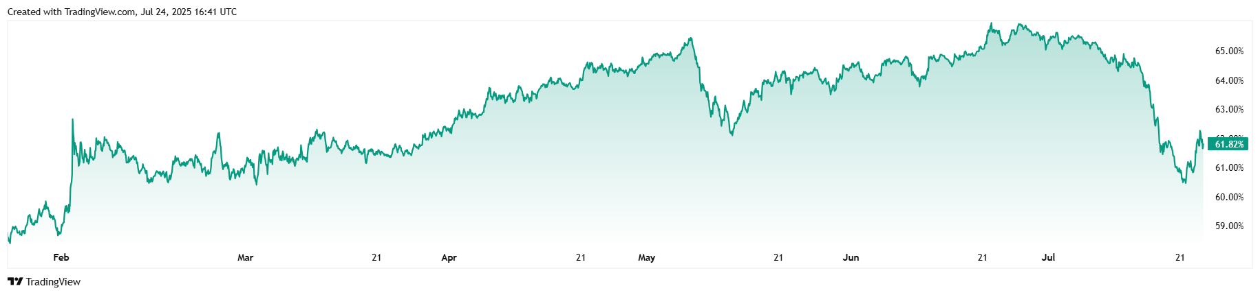 Bitcoin Macet di Netral Sementara Altcoin Berjuang untuk Momentum Bitcoin Macet di Netral Sementara Altcoin Berjuang untuk Momentum