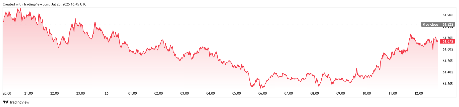 বিটকয়েন $115K এর নিচে নামলে প্রতিষ্ঠানগুলো তা কিনে নেয় বিটকয়েন $115K এর নিচে নামলে প্রতিষ্ঠানগুলো তা কিনে নেয়